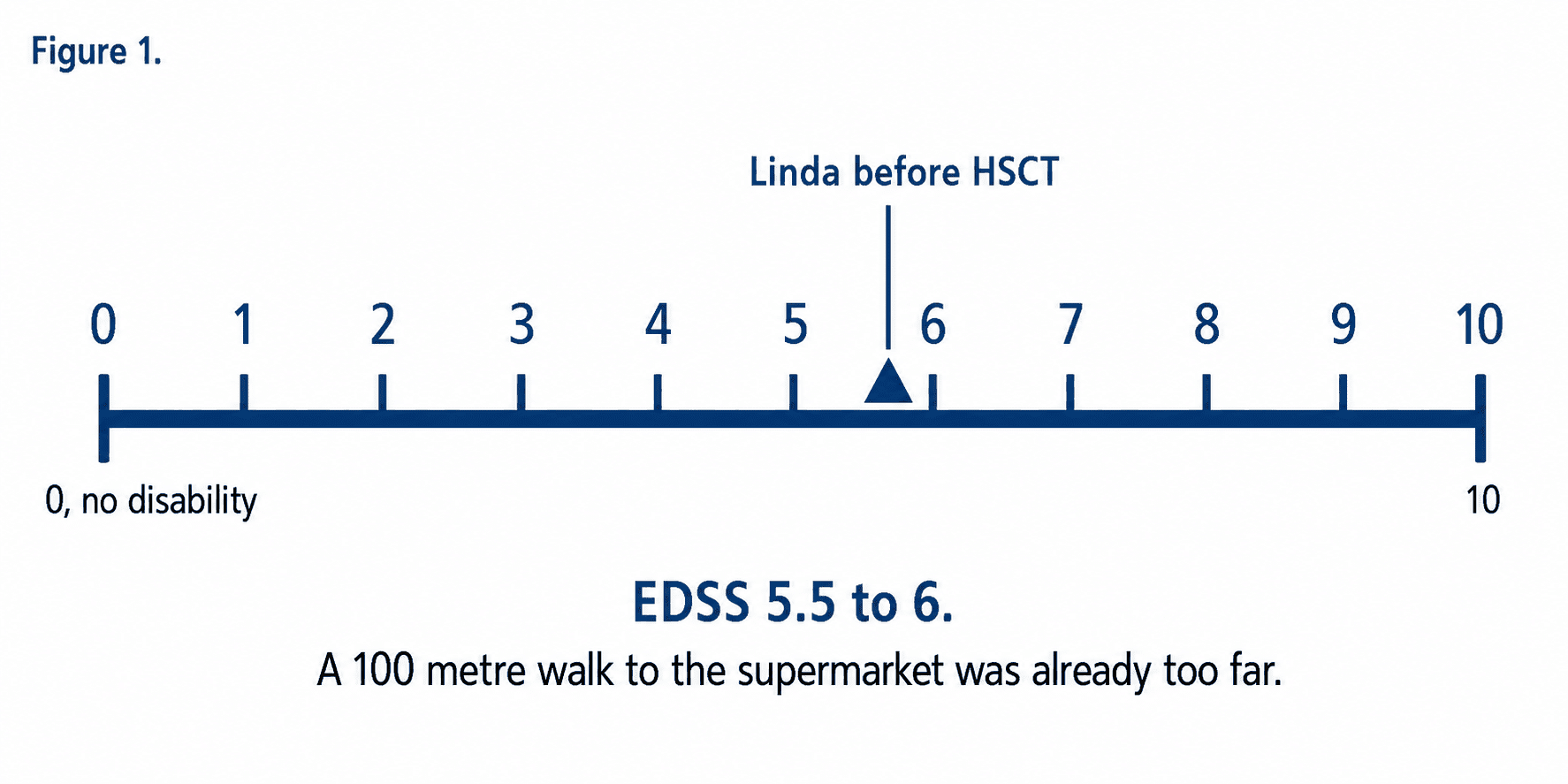 EDSS disability scale showing Linda scoring 5.5 to 6 before HSCT treatment in India