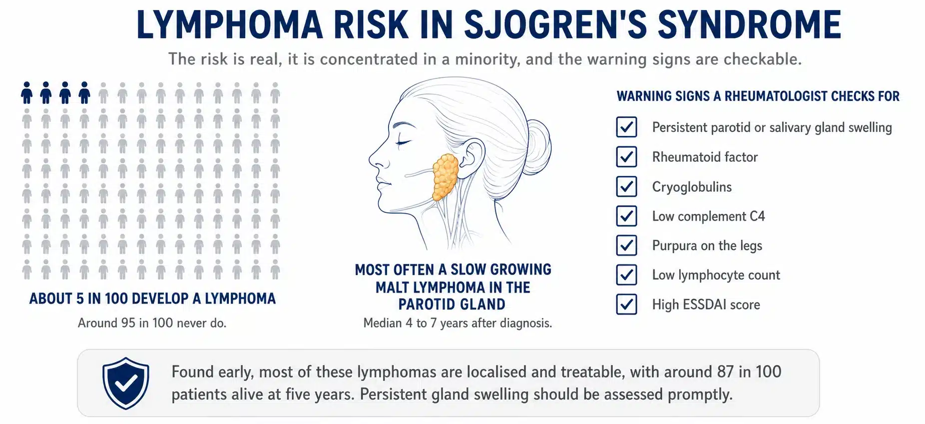 Lymphoma risk in Sjogren's syndrome, about 5 in 100 develop a lymphoma, most often a MALT lymphoma in the parotid gland, with the warning signs a rheumatologist checks for.