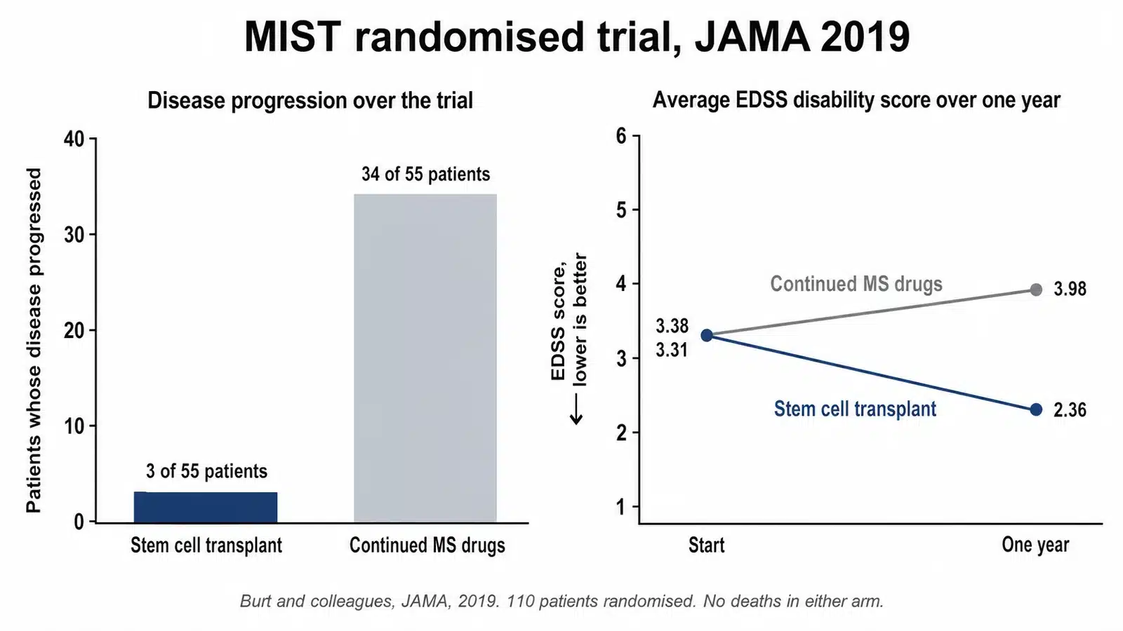 MIST randomised trial results published in JAMA in 2019, disease progression in 3 of 55 patients assigned to stem cell transplant against 34 of 55 patients assigned to continued MS drug therapy, with average EDSS falling from 3.38 to 2.36 in the transplant group and rising from 3.31 to 3.98 in the drug group, and no deaths in either arm