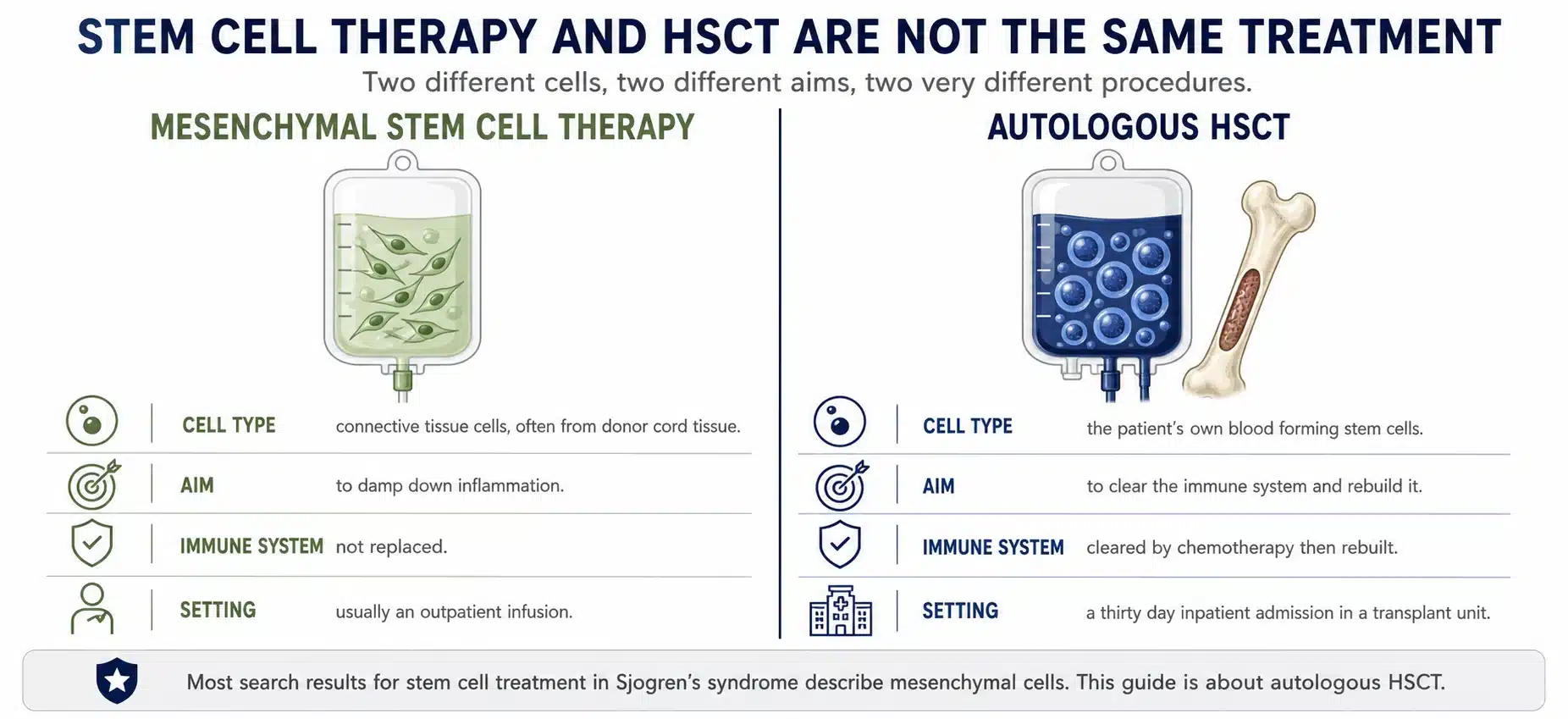 Mesenchymal stem cell therapy and autologous HSCT compared by cell type, aim, effect on the immune system and treatment setting.