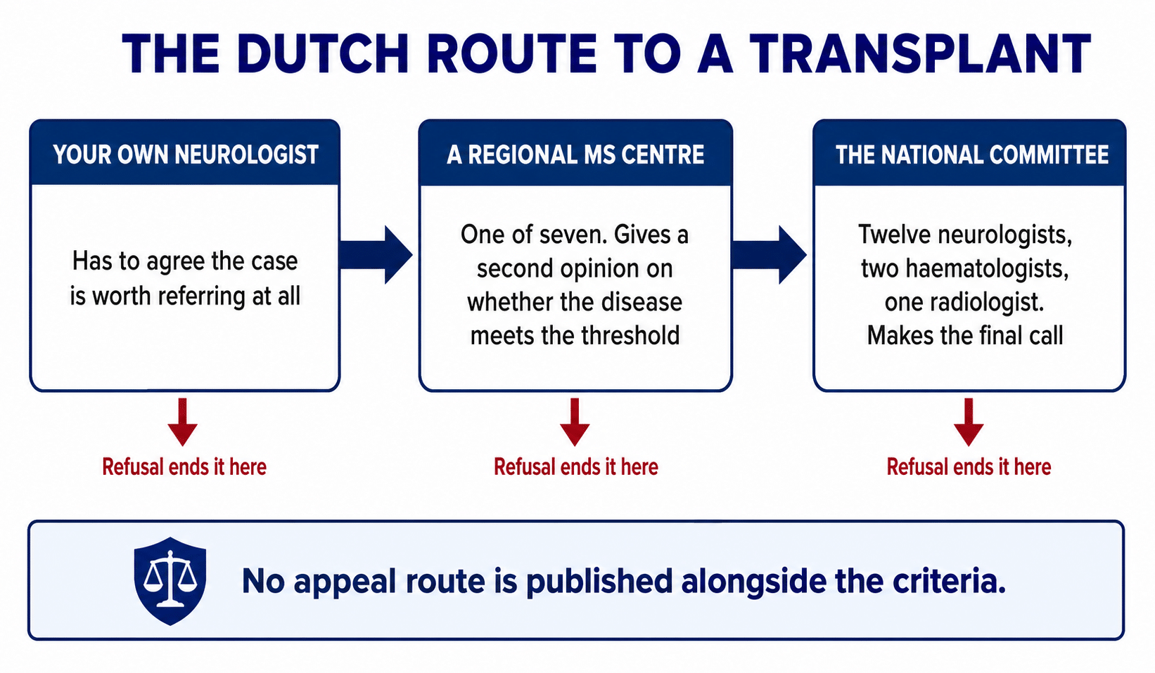 The Dutch route to an HSCT transplant, the three gates a patient passes: their own neurologist, one of seven regional MS centres, then the national indication committee.