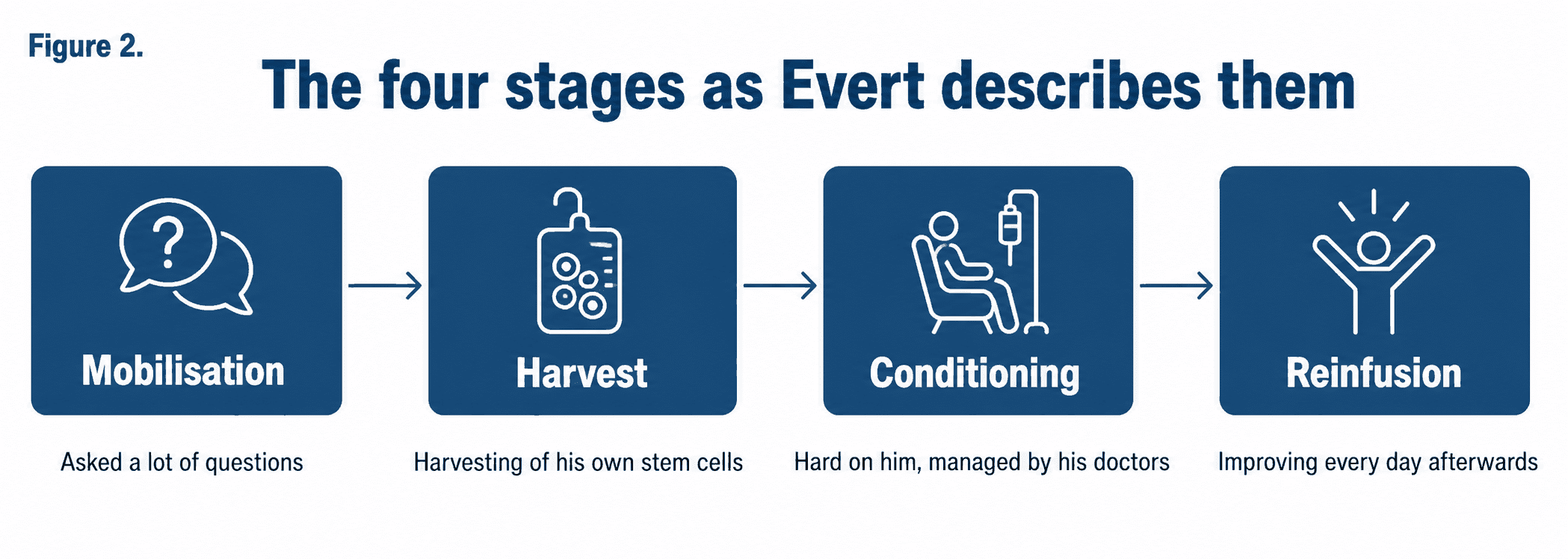 The four stages of HSCT treatment as described by Evert, a myasthenia gravis patient from Canada