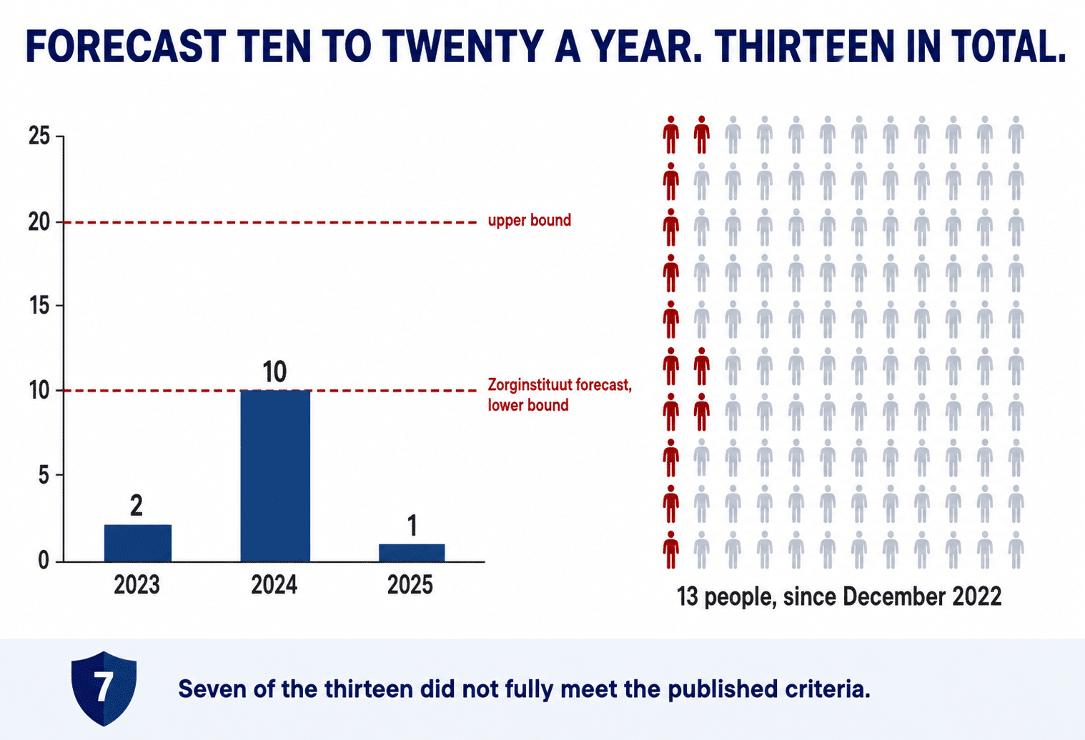 Dutch HSCT transplants for MS by year against the Zorginstituut forecast of ten to twenty a year, two in 2023, ten in 2024 and one in 2025.