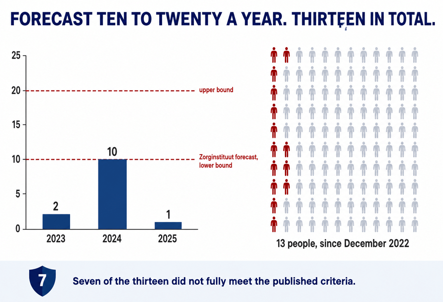 Dutch HSCT transplants for MS by year against the Zorginstituut forecast of ten to twenty a year, two in 2023, ten in 2024 and one in 2025.