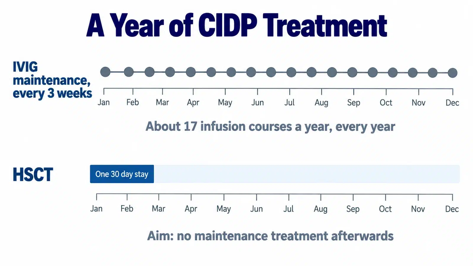 A year of CIDP treatment: about 17 IVIG maintenance courses every three weeks compared with one 30 day stay for HSCT