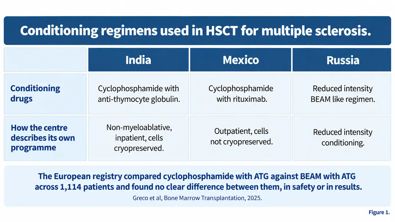 Comparison of HSCT conditioning regimens: India uses cyclophosphamide with anti-thymocyte globulin, Mexico uses cyclophosphamide with rituximab, Russia uses a reduced intensity BEAM like regimen