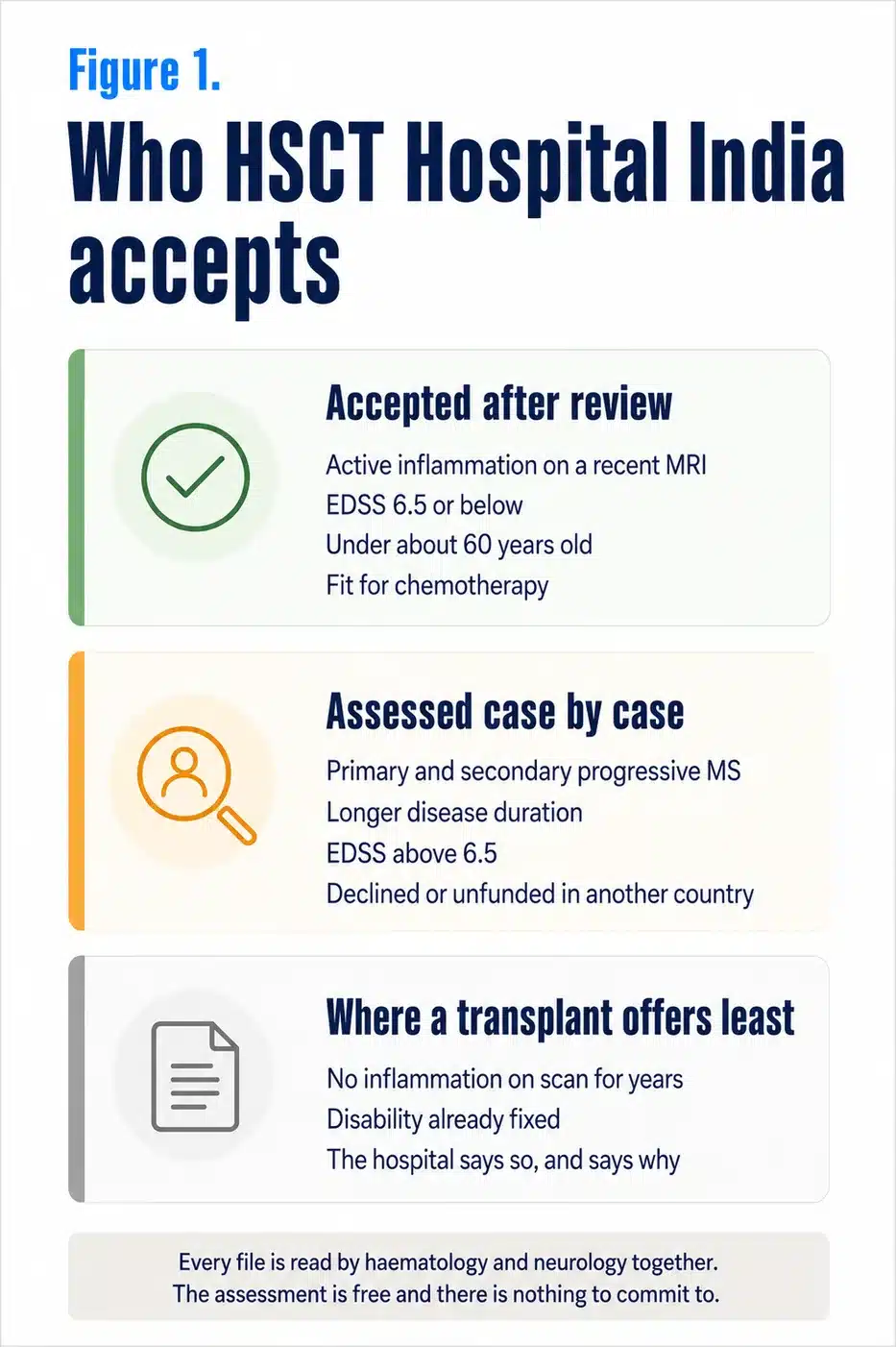 Who HSCT Hospital India accepts for HSCT, showing the criteria assessed and the group for whom transplantation offers limited benefit