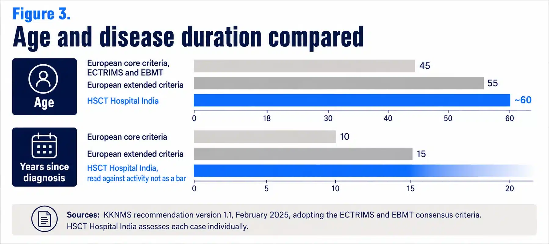 Age and disease duration compared. European criteria specify 45 years in the core corridor and 55 in the wider one, while HSCT Hospital India assesses to about 60