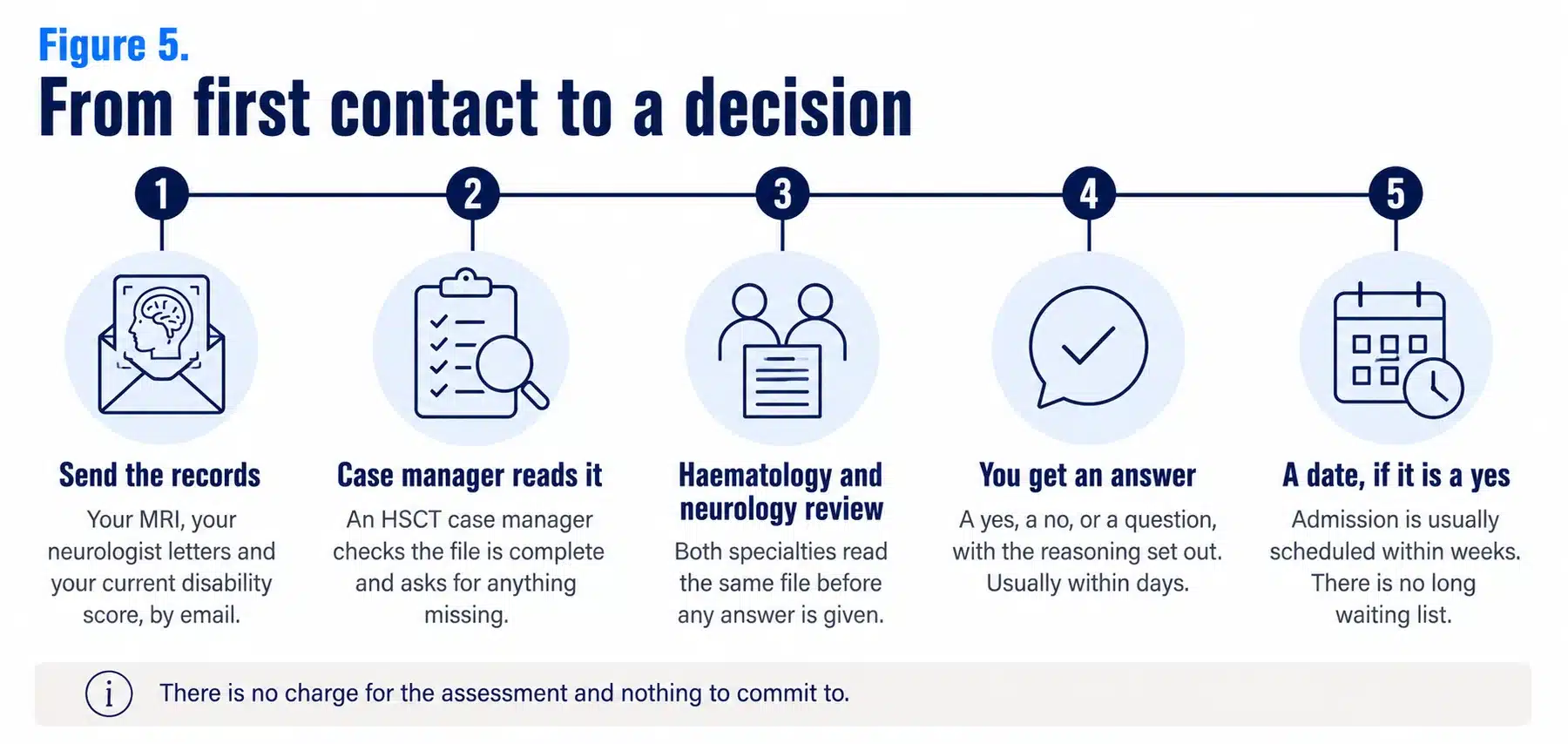 The five steps from first contact to an HSCT determination at HSCT Hospital India