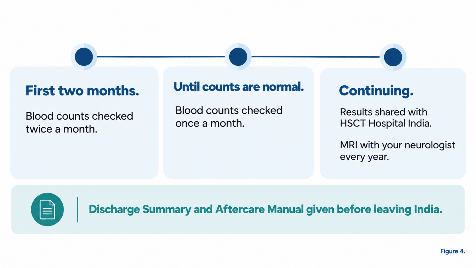 Follow up after HSCT for MS at home: blood counts checked twice a month for the first two months, then monthly until normal, results shared with HSCT Hospital India, and an MRI with the neurologist every year