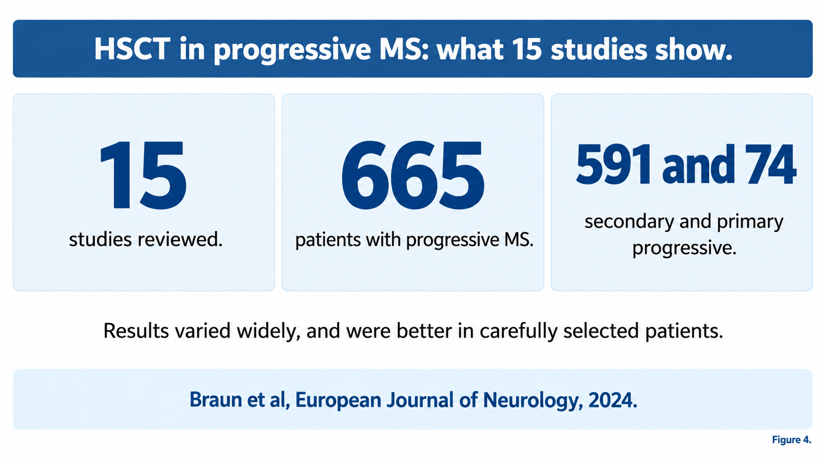 HSCT in progressive MS: a 2024 review of 15 studies covered 665 patients, 591 with secondary and 74 with primary progressive MS, with better results in carefully selected patients