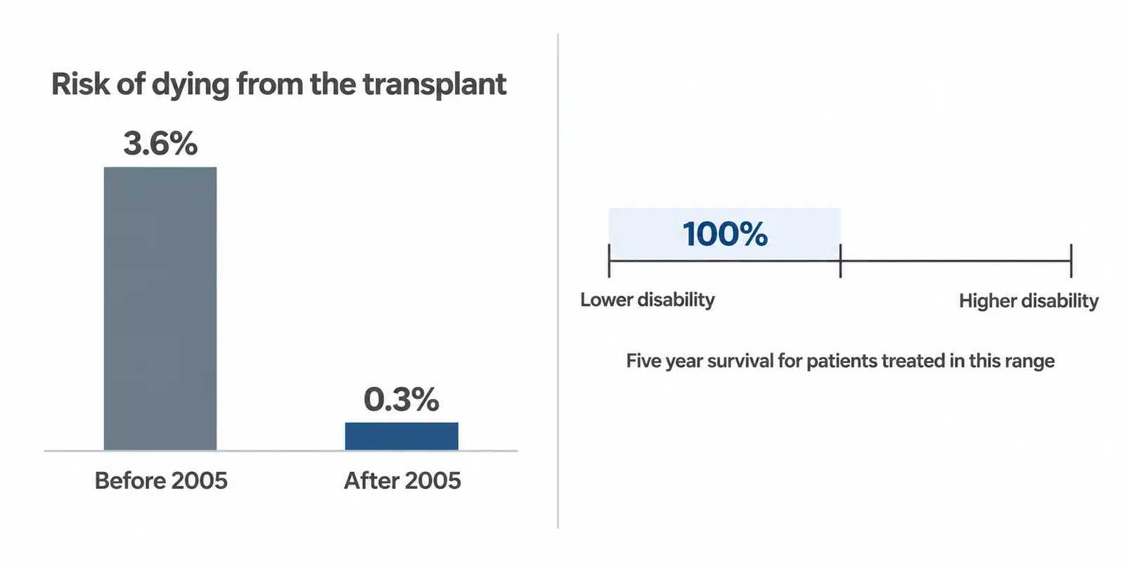HSCT transplant related mortality fell from 3.6 per cent to 0.3 per cent after 2005
