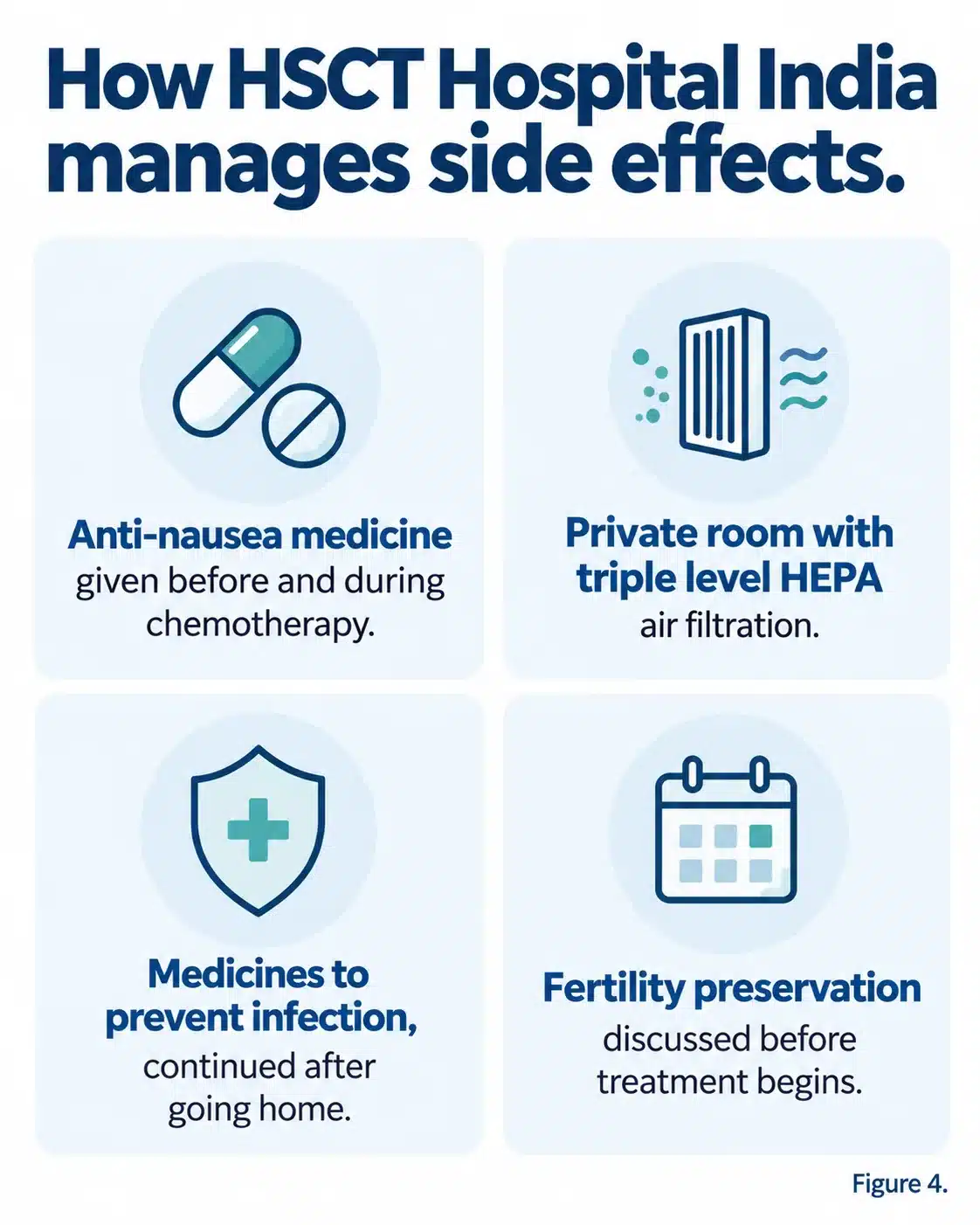 How HSCT Hospital India manages side effects: anti-nausea medicine before and during chemotherapy, a private room with triple level HEPA air filtration, medicines to prevent infection continued after going home, and fertility preservation discussed before treatment