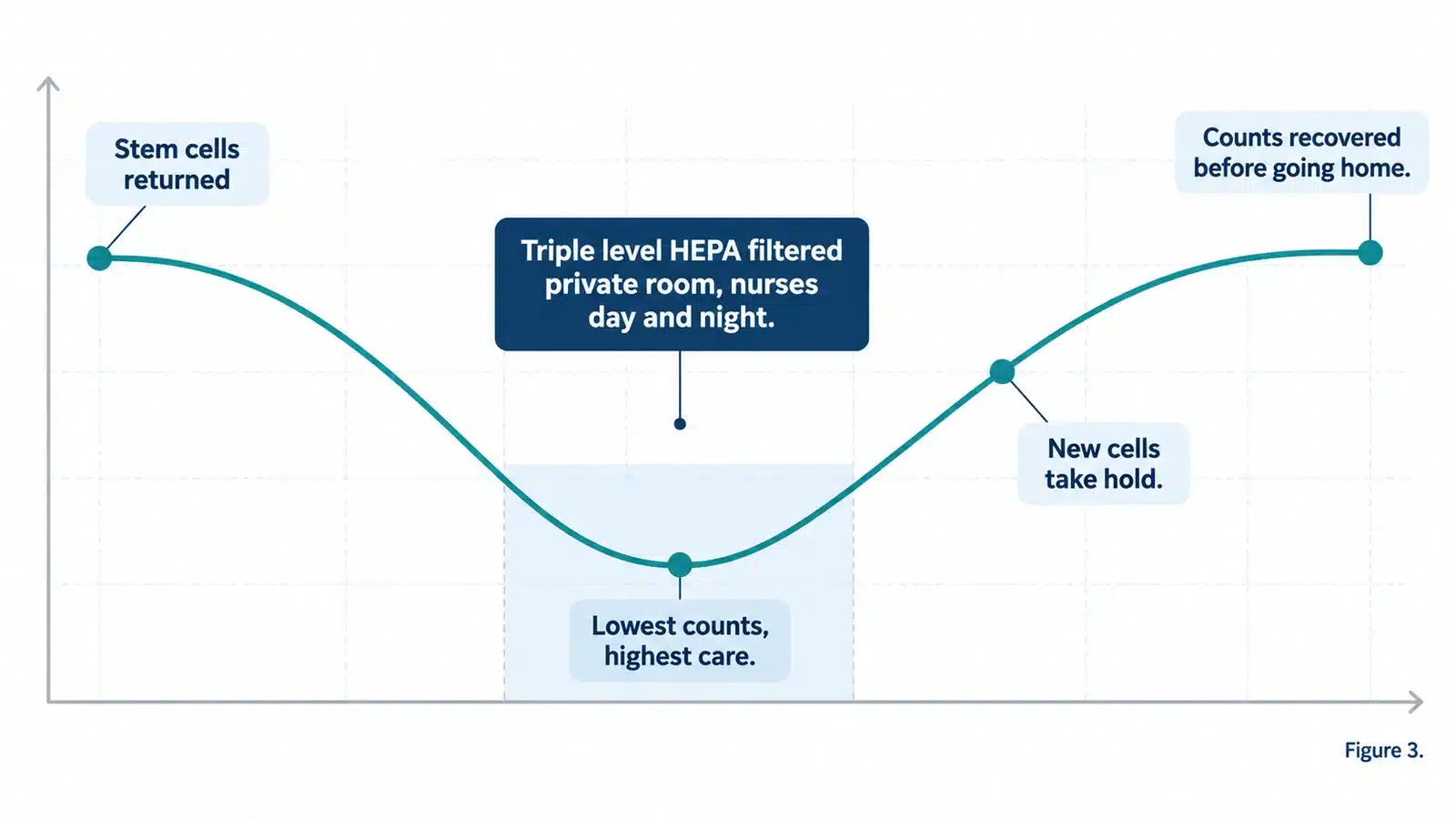 How blood counts fall and recover after HSCT: counts dip to their lowest while the patient stays in a triple level HEPA filtered private room with nurses day and night, then recover before going home