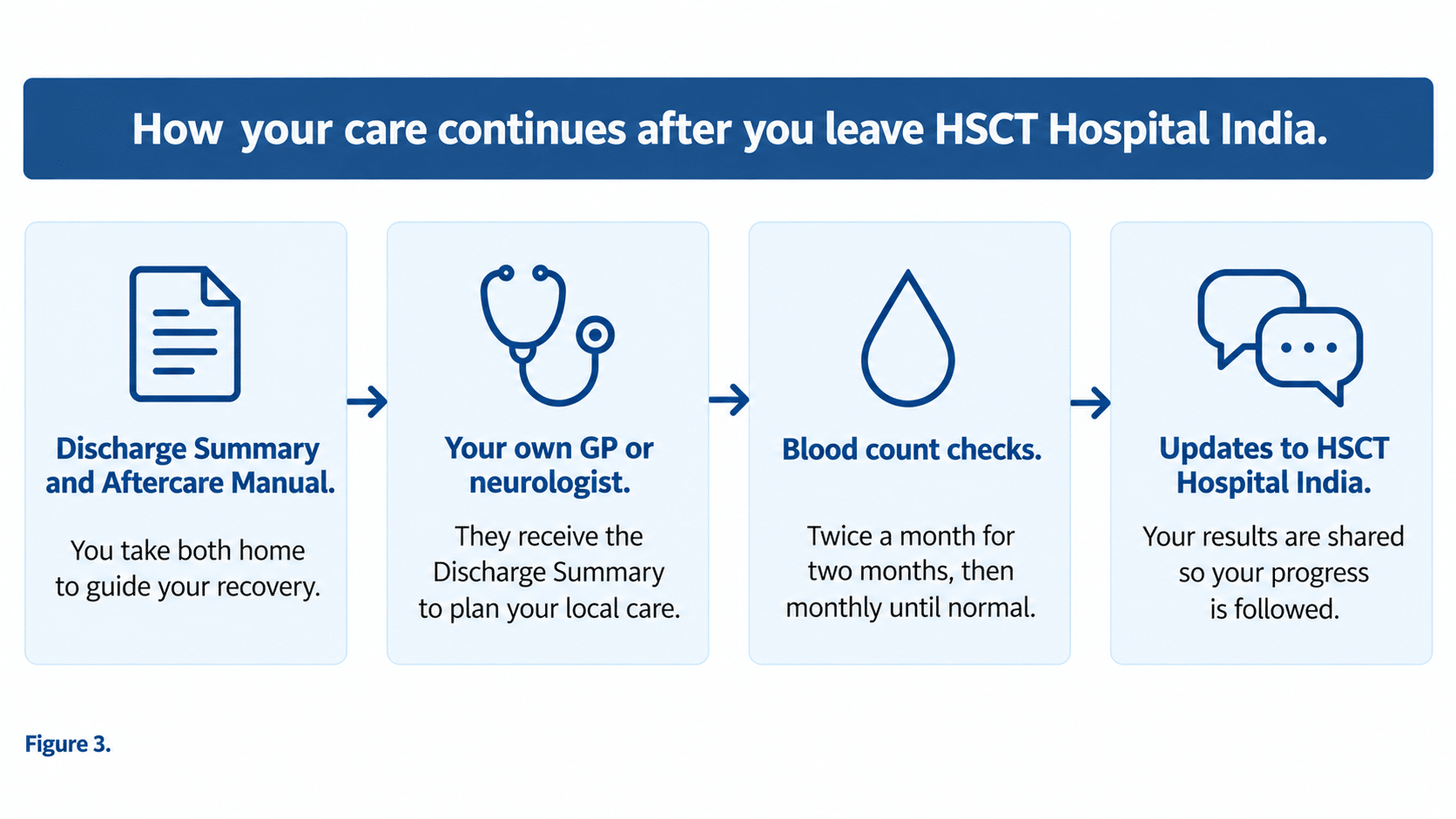 How care continues at home after HSCT Hospital India, from Discharge Summary to blood count checks