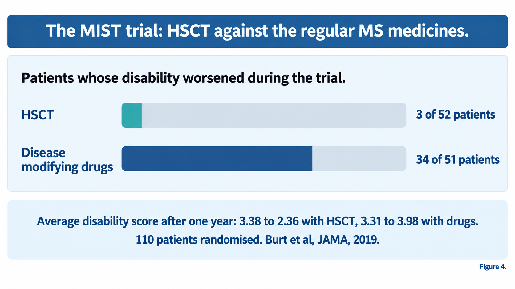 The MIST trial result: disability worsened in 3 of 52 patients after HSCT and in 34 of 51 patients on the regular MS medicines