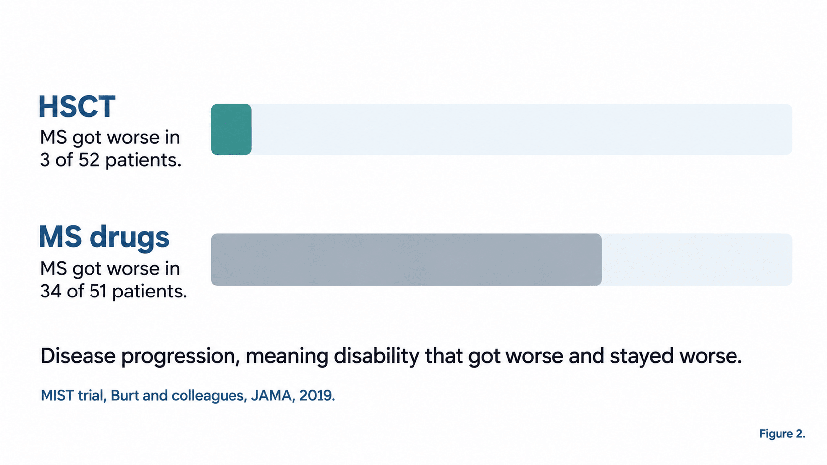 MS getting worse in the MIST trial: disability worsened in 3 of 52 patients after HSCT against 34 of 51 patients on MS drugs, Burt and colleagues, JAMA, 2019