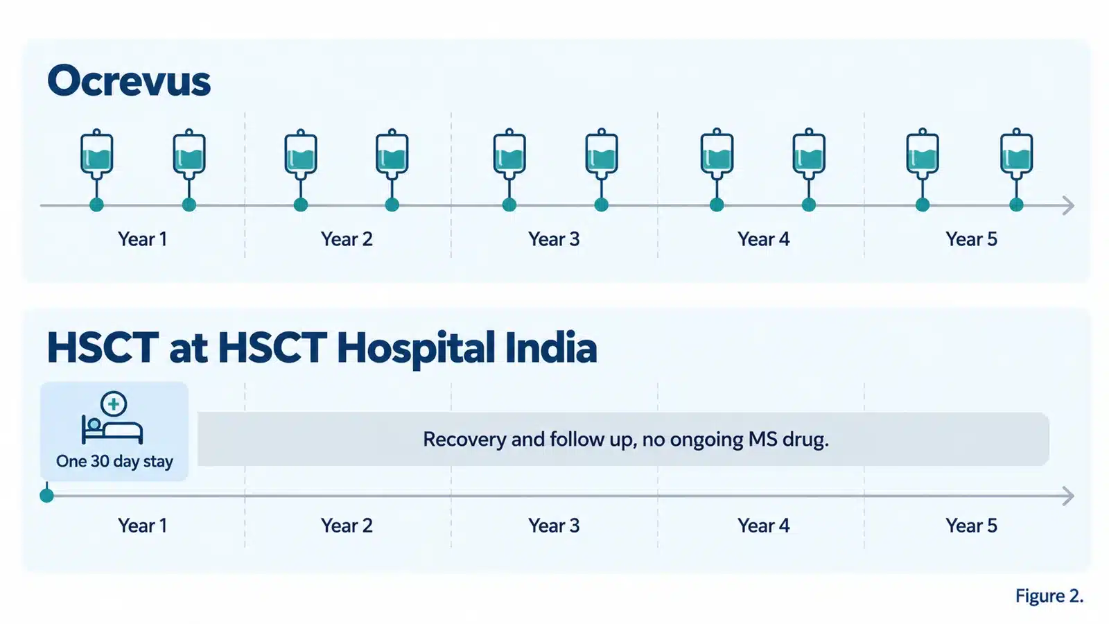 Treatment schedule over five years: Ocrevus is given as an infusion twice a year, while HSCT at HSCT Hospital India is one 30 day stay followed by recovery and follow up with no ongoing MS drug