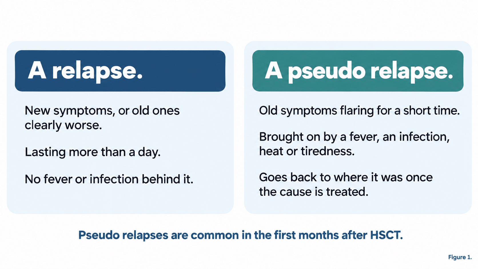 A relapse or a pseudo relapse after HSCT for MS: a relapse brings new or clearly worse symptoms lasting more than a day with no fever or infection behind it; a pseudo relapse is a short flare of old symptoms brought on by fever, infection, heat or tiredness