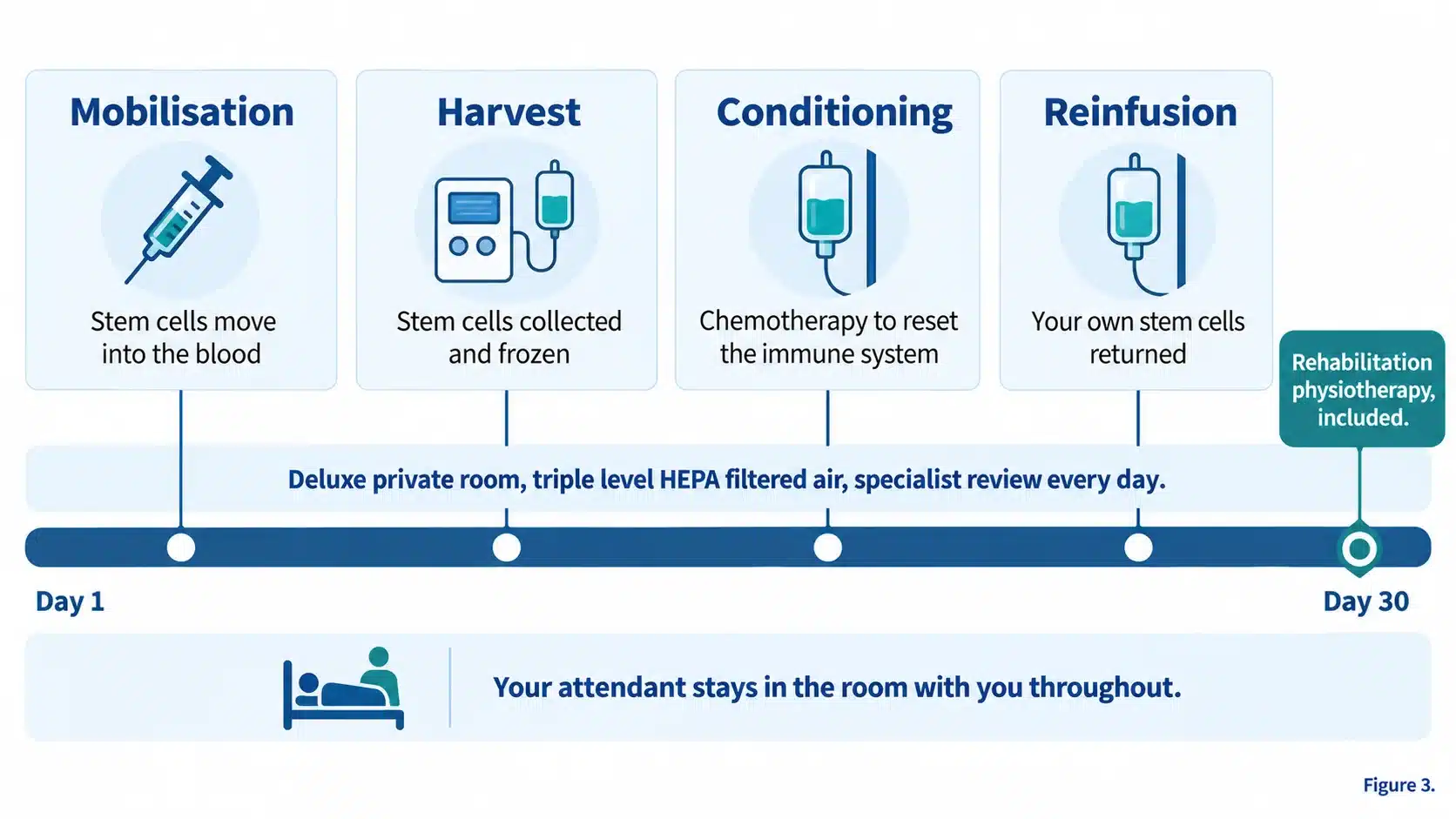 The four stages of HSCT across a 30 day inpatient stay: mobilisation, harvest, conditioning and reinfusion, in a deluxe private room with triple level HEPA filtered air, with the attendant in the room throughout