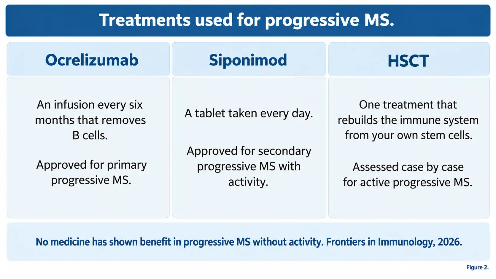 Treatments used for progressive MS: ocrelizumab for primary progressive MS, siponimod for active secondary progressive MS, and HSCT assessed case by case for active progressive MS