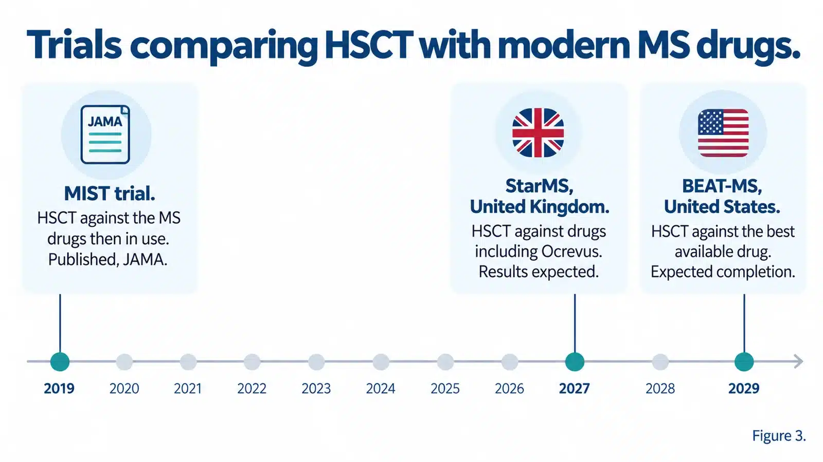 Trials comparing HSCT with modern MS drugs: the MIST trial published in JAMA in 2019, StarMS in the United Kingdom with results expected in 2027, and BEAT-MS in the United States due to complete in 2029