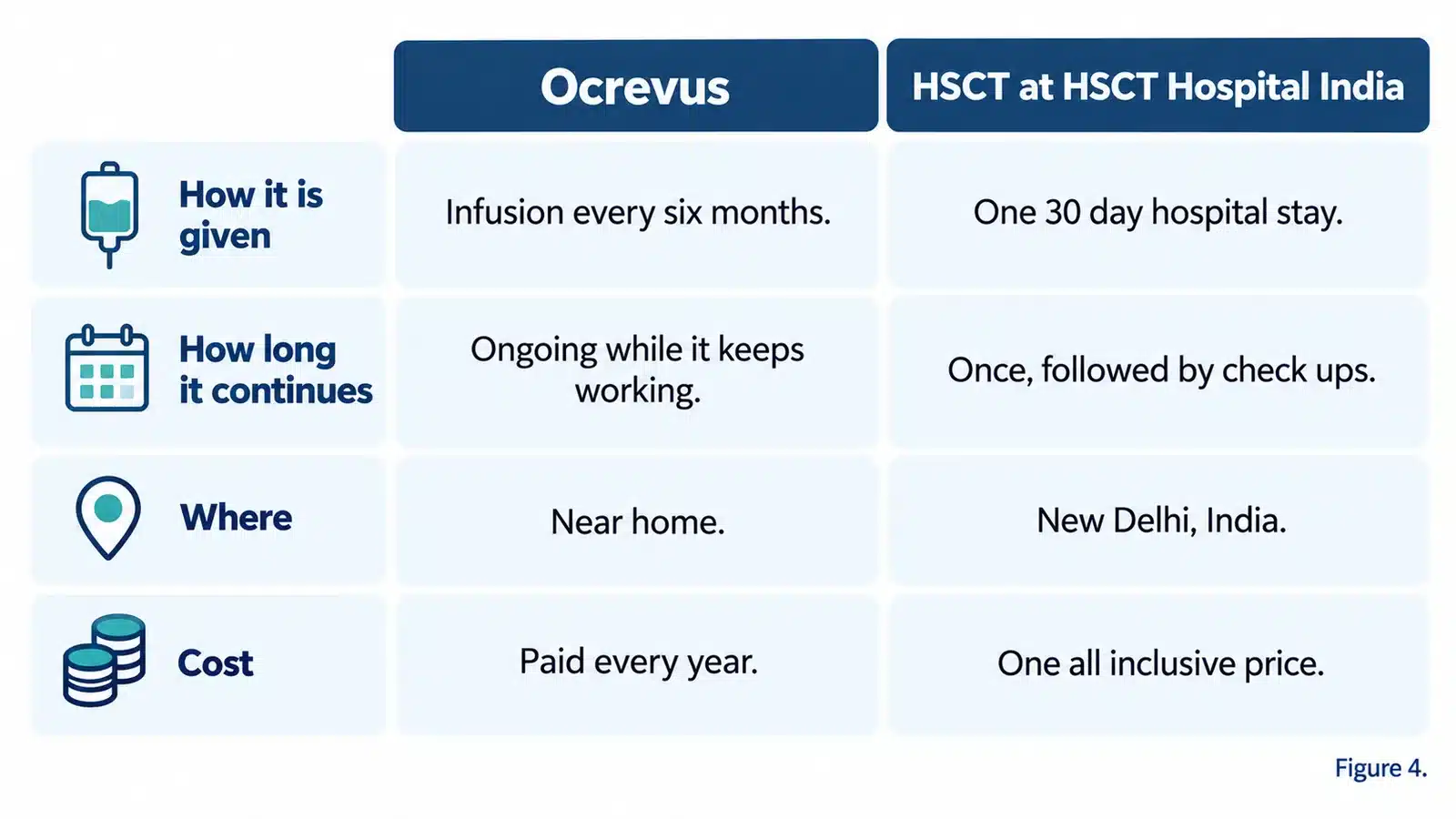 What each option asks of the patient: Ocrevus is an infusion every six months near home, paid every year; HSCT at HSCT Hospital India is one 30 day stay in New Delhi at one all inclusive price