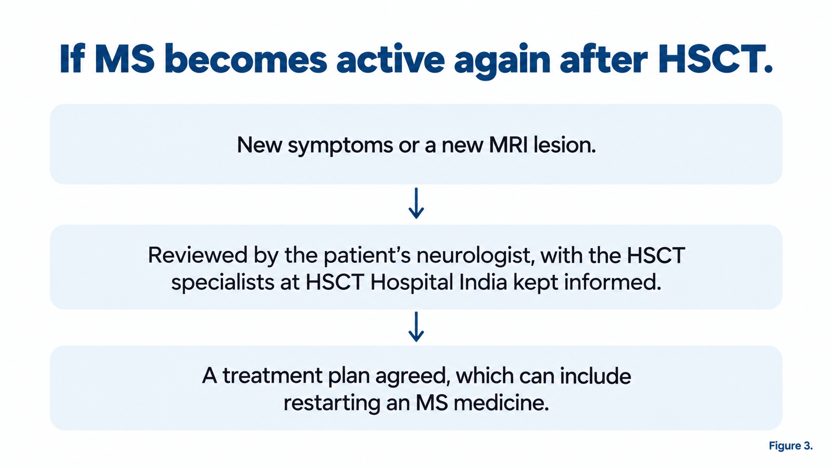 If MS becomes active again after HSCT: new symptoms or a new MRI lesion are reviewed by the patient’s neurologist with the HSCT specialists at HSCT Hospital India kept informed, and a treatment plan is agreed