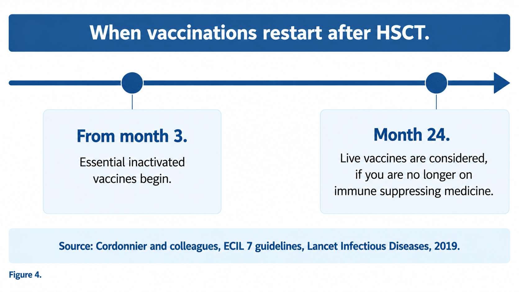 When vaccinations restart after HSCT: inactivated vaccines from month 3, live vaccines considered at month 24