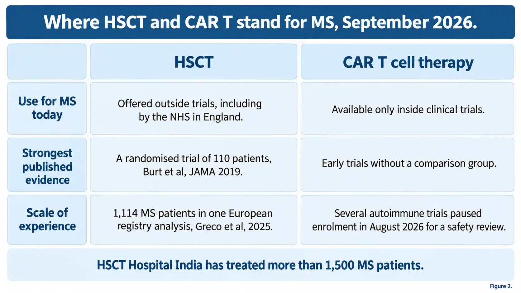 Where HSCT and CAR T stand for MS in September 2026: HSCT is offered outside trials and has a randomised trial of 110 patients, while CAR T is available only inside clinical trials