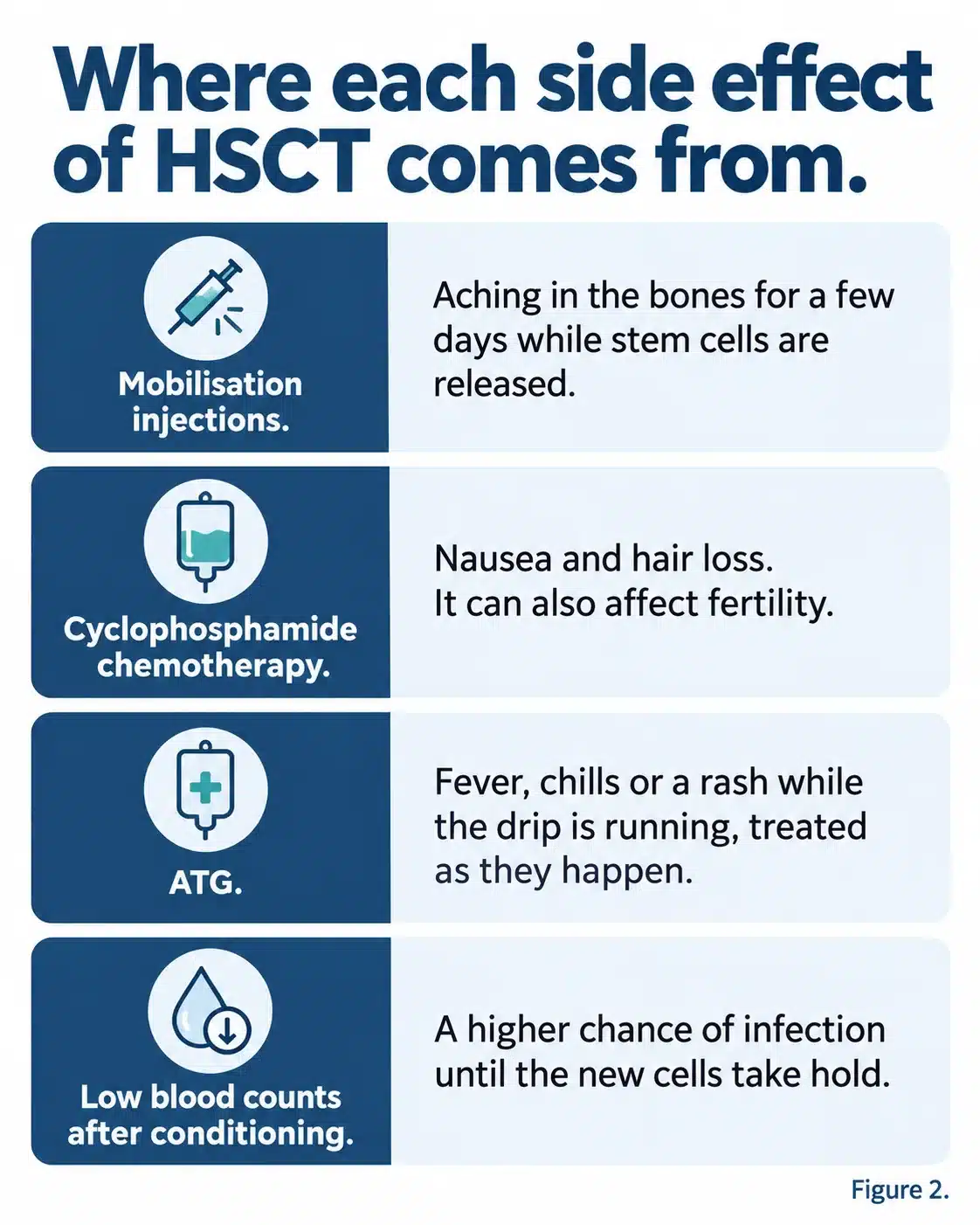 Where each side effect of HSCT comes from: mobilisation injections cause aching bones, cyclophosphamide causes nausea and hair loss and can affect fertility, ATG causes fever or chills, and low blood counts raise the chance of infection