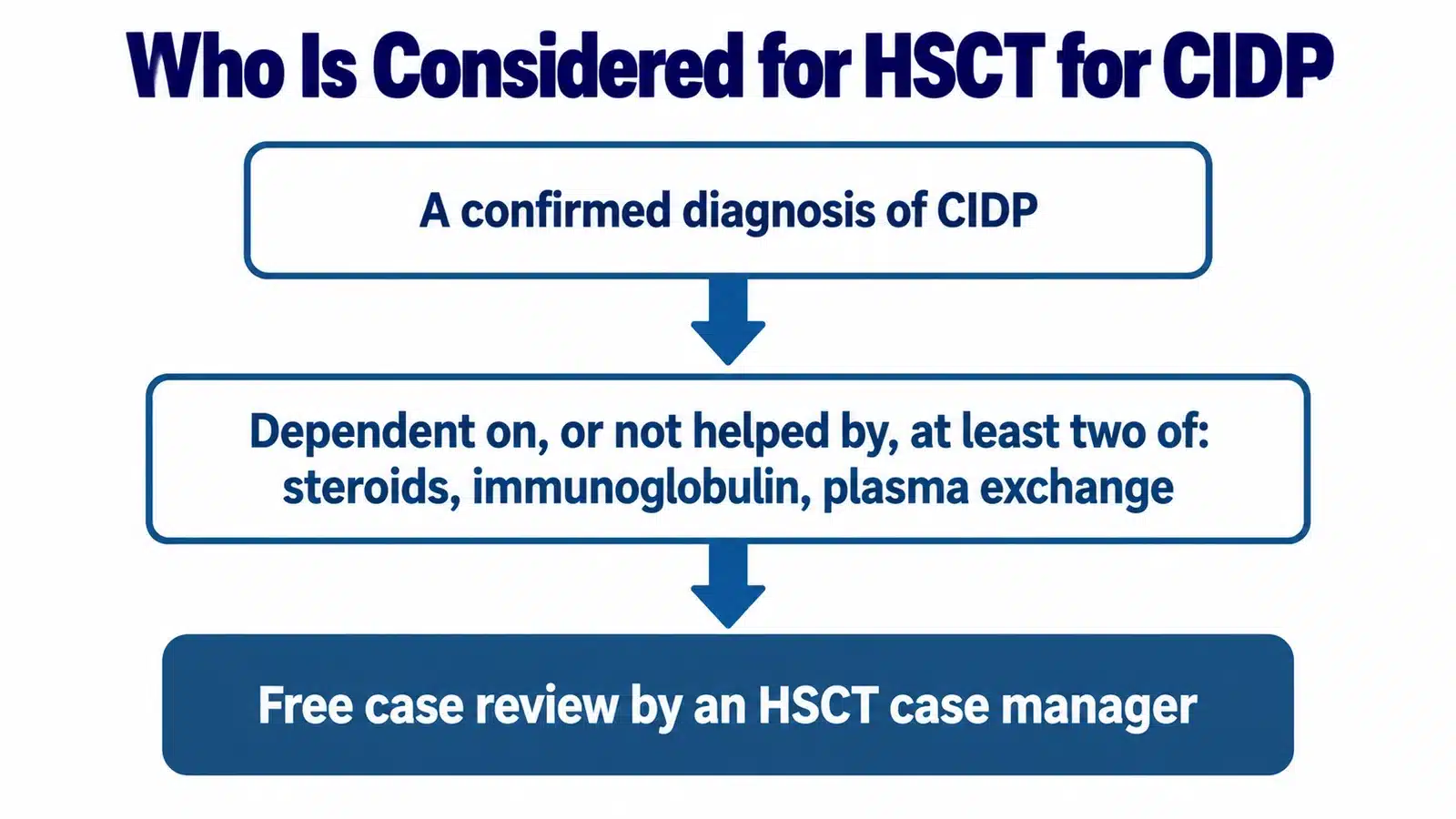 Who is considered for HSCT for CIDP: confirmed CIDP, dependent on or not helped by at least two of steroids, immunoglobulin and plasma exchange, then a free case review