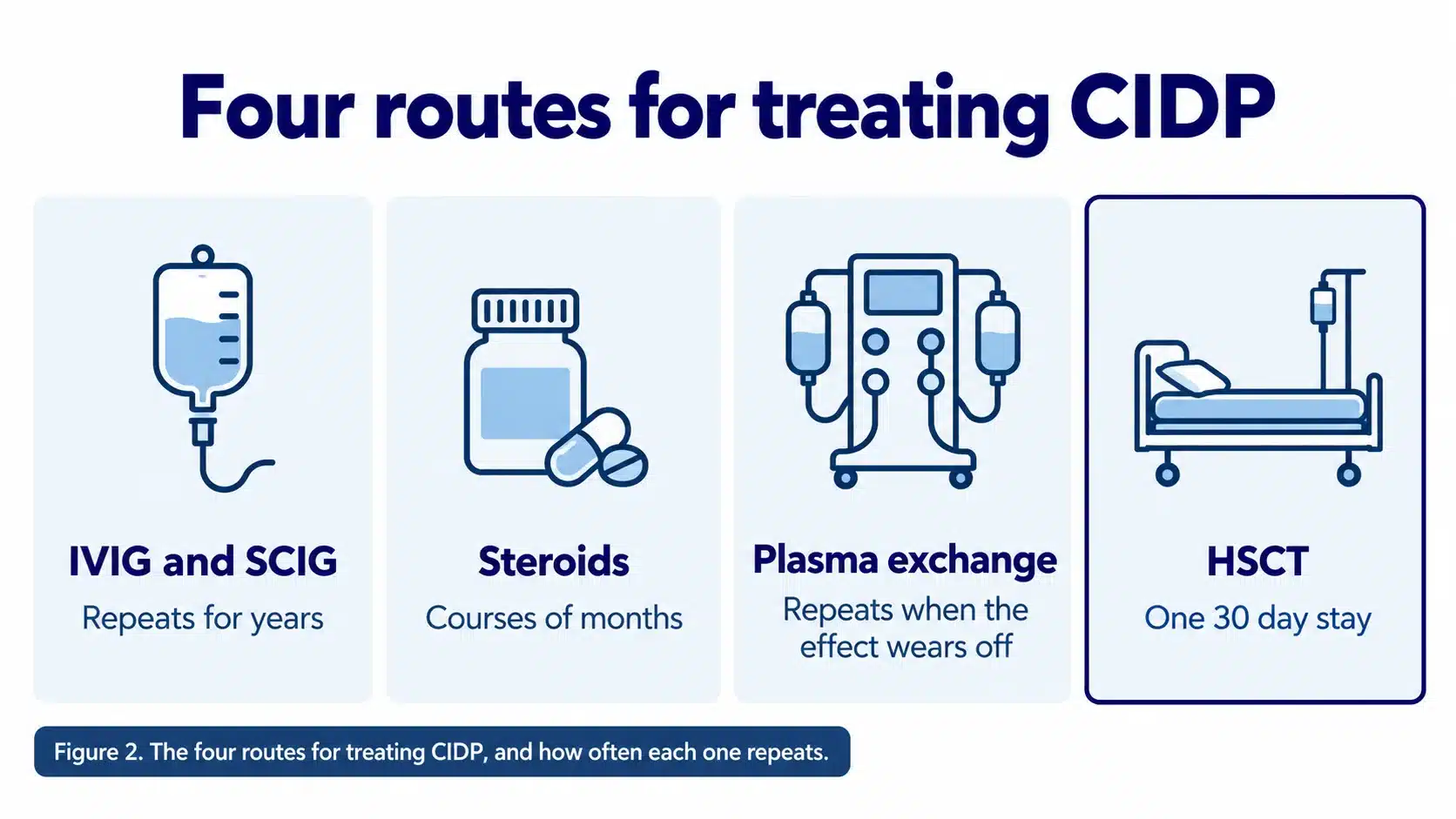 Four routes for treating CIDP: IVIG and SCIG repeat for years, steroids run in courses of months, plasma exchange repeats when the effect wears off, HSCT is one 30 day stay