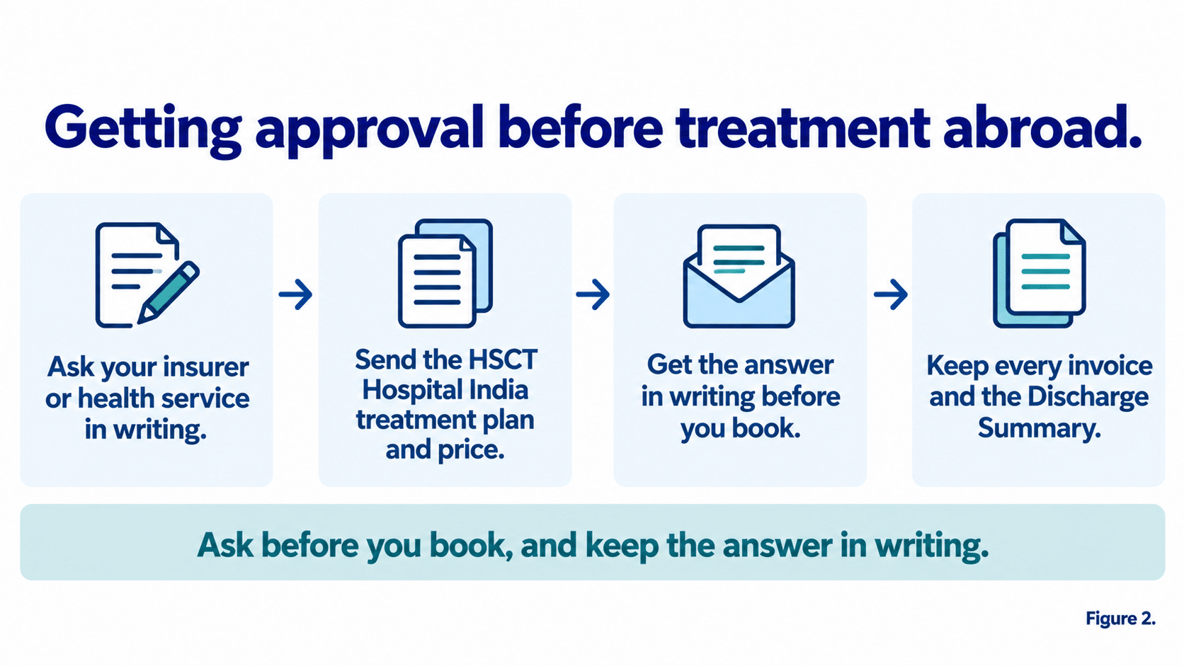 Getting approval before treatment abroad: ask your insurer in writing, send the treatment plan and price, get the answer before you book, and keep every invoice