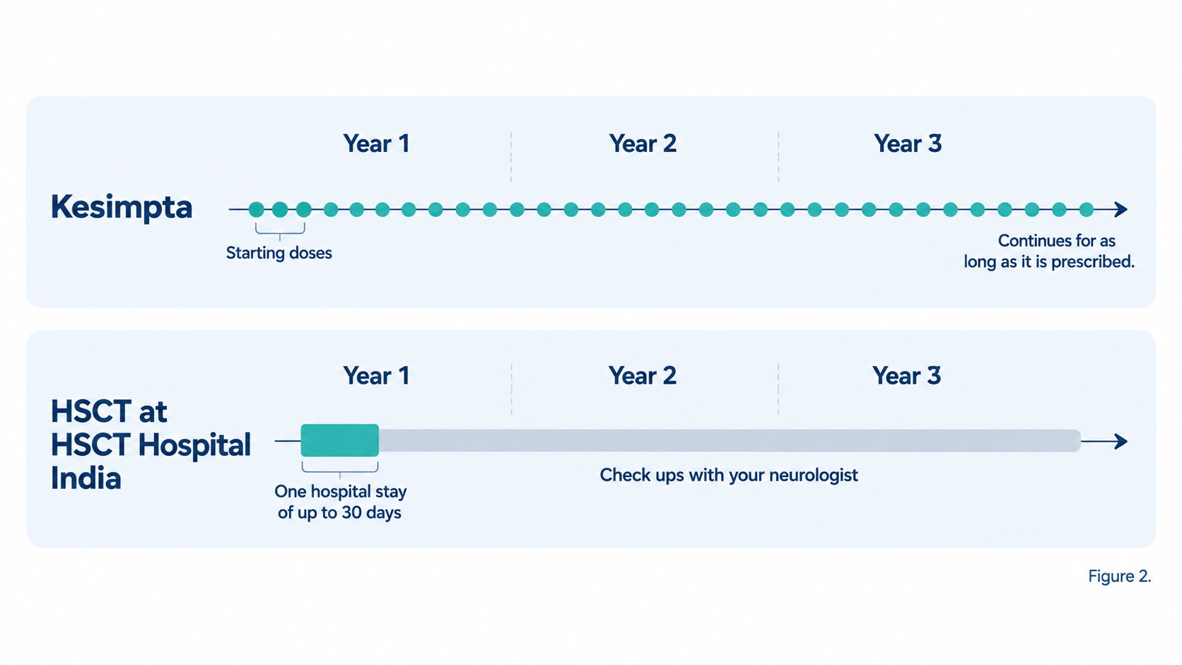 How each treatment is given over three years: Kesimpta is three starting doses then a monthly injection for as long as it is prescribed, while HSCT at HSCT Hospital India is one hospital stay of up to 30 days followed by check ups with your neurologist