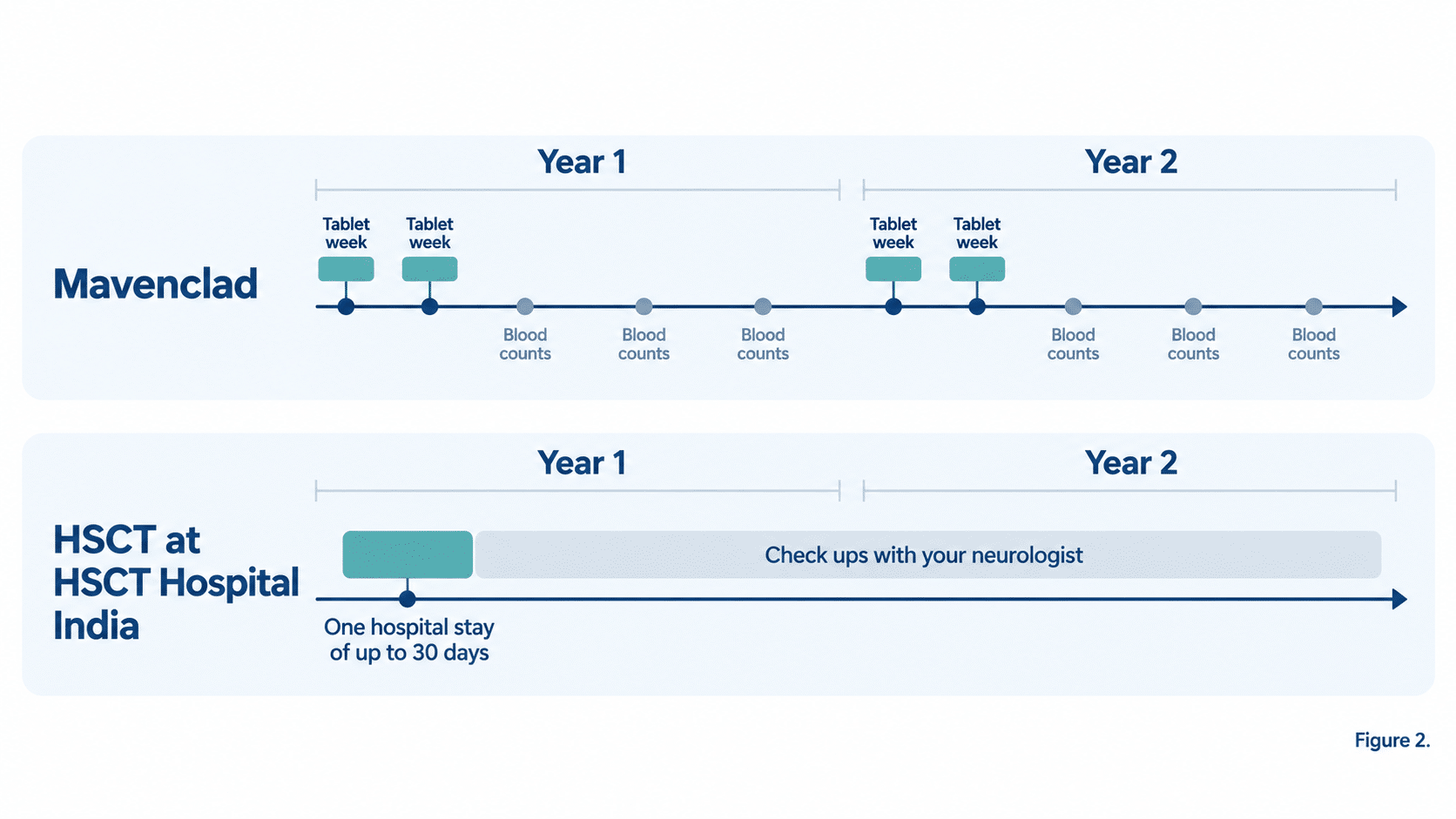 How each treatment is given over two years: Mavenclad is four tablet weeks with blood count checks, while HSCT at HSCT Hospital India is one hospital stay of up to 30 days followed by check ups with your neurologist