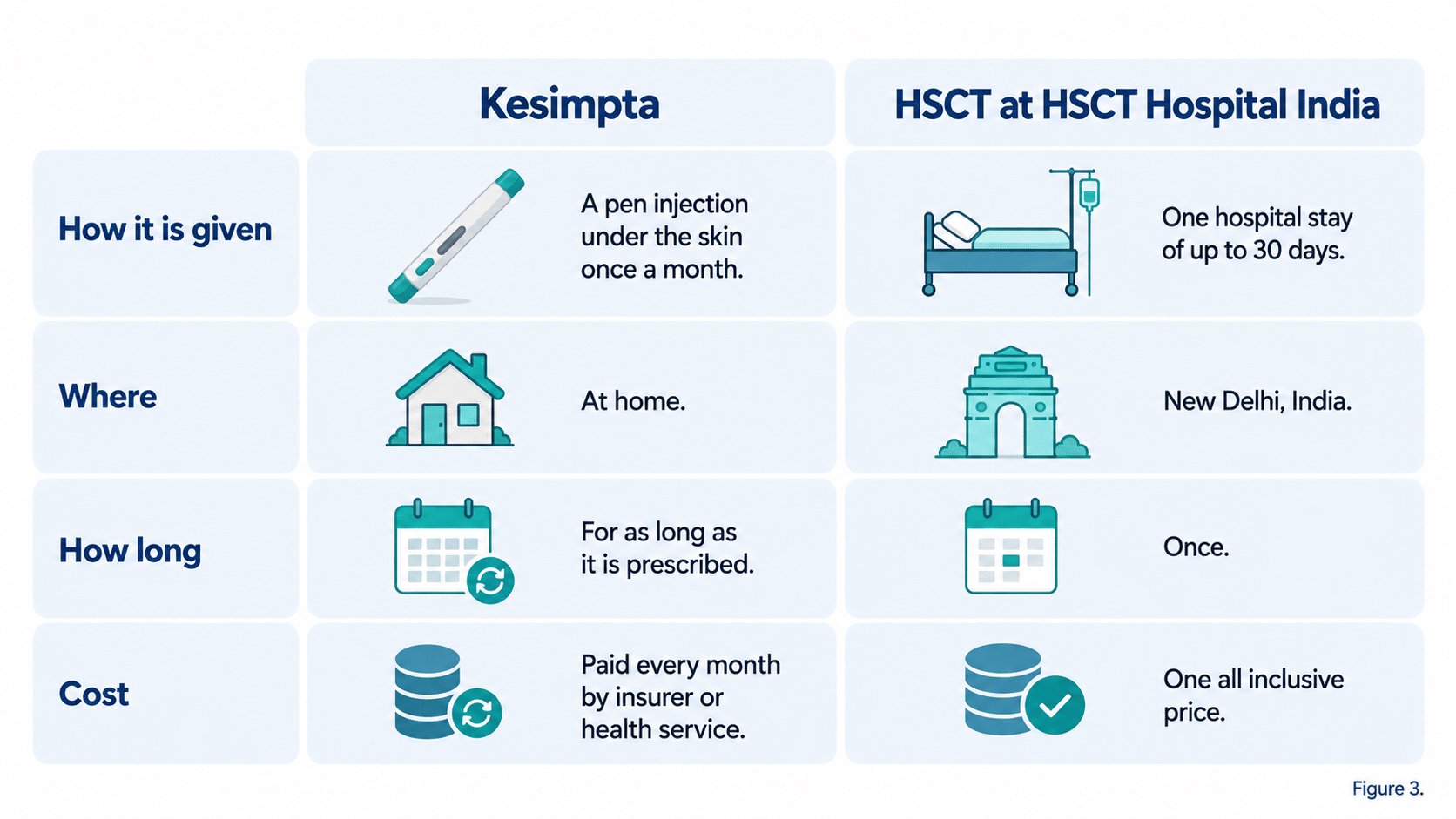 What each option asks of the patient: Kesimpta is a pen injection at home every month, paid monthly by insurer or health service, while HSCT at HSCT Hospital India is one hospital stay in New Delhi, given once, at one all inclusive price