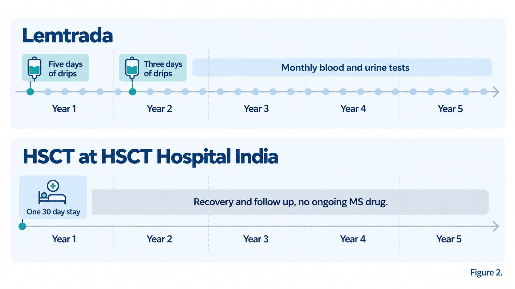 Treatment and monitoring over five years: Lemtrada is two courses of drips a year apart with monthly blood and urine tests, while HSCT at HSCT Hospital India is one 30 day stay with no ongoing MS drug