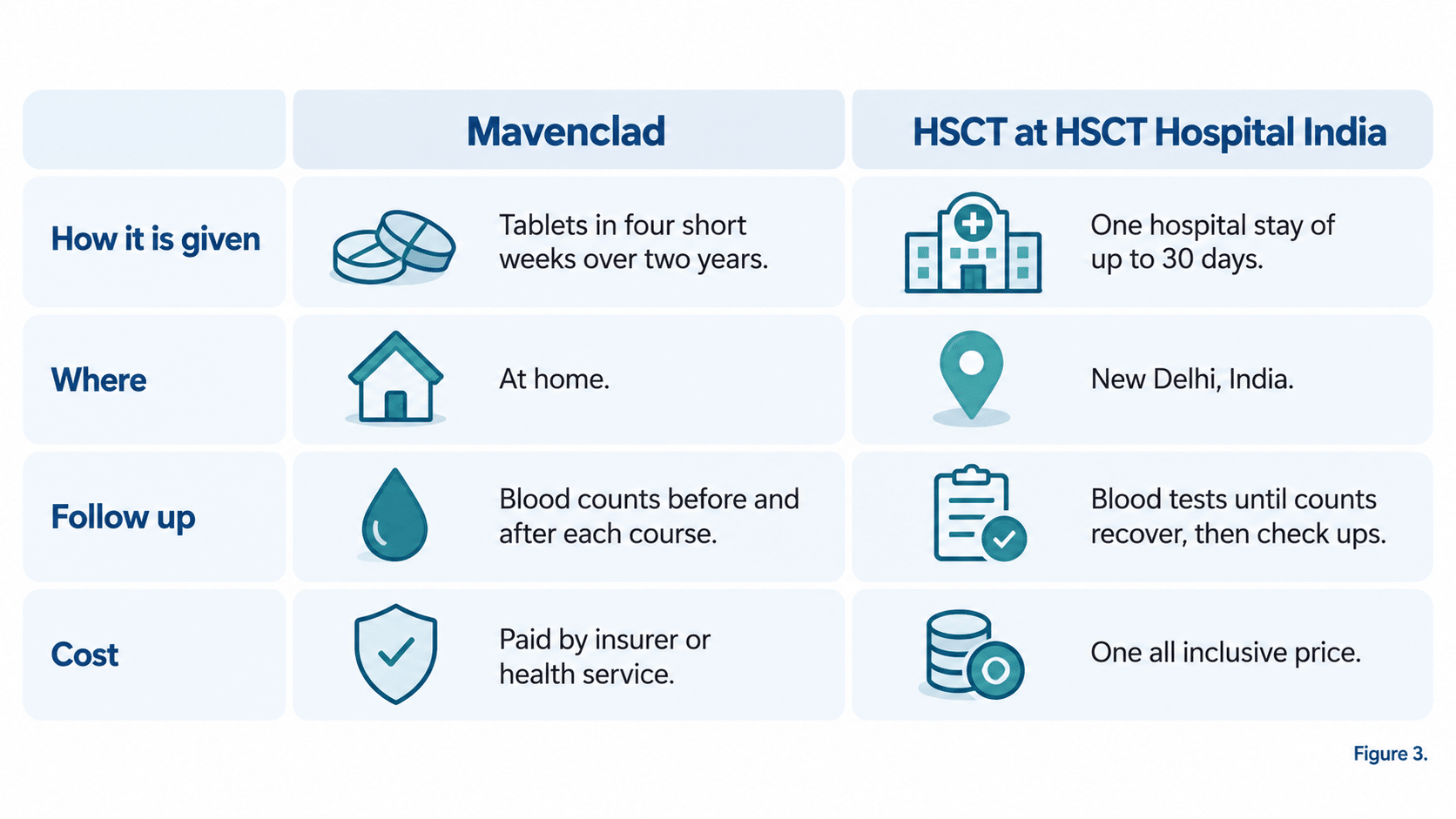 What each option asks of the patient: Mavenclad is tablets at home with blood counts after each course, while HSCT at HSCT Hospital India is one hospital stay in New Delhi at one all inclusive price