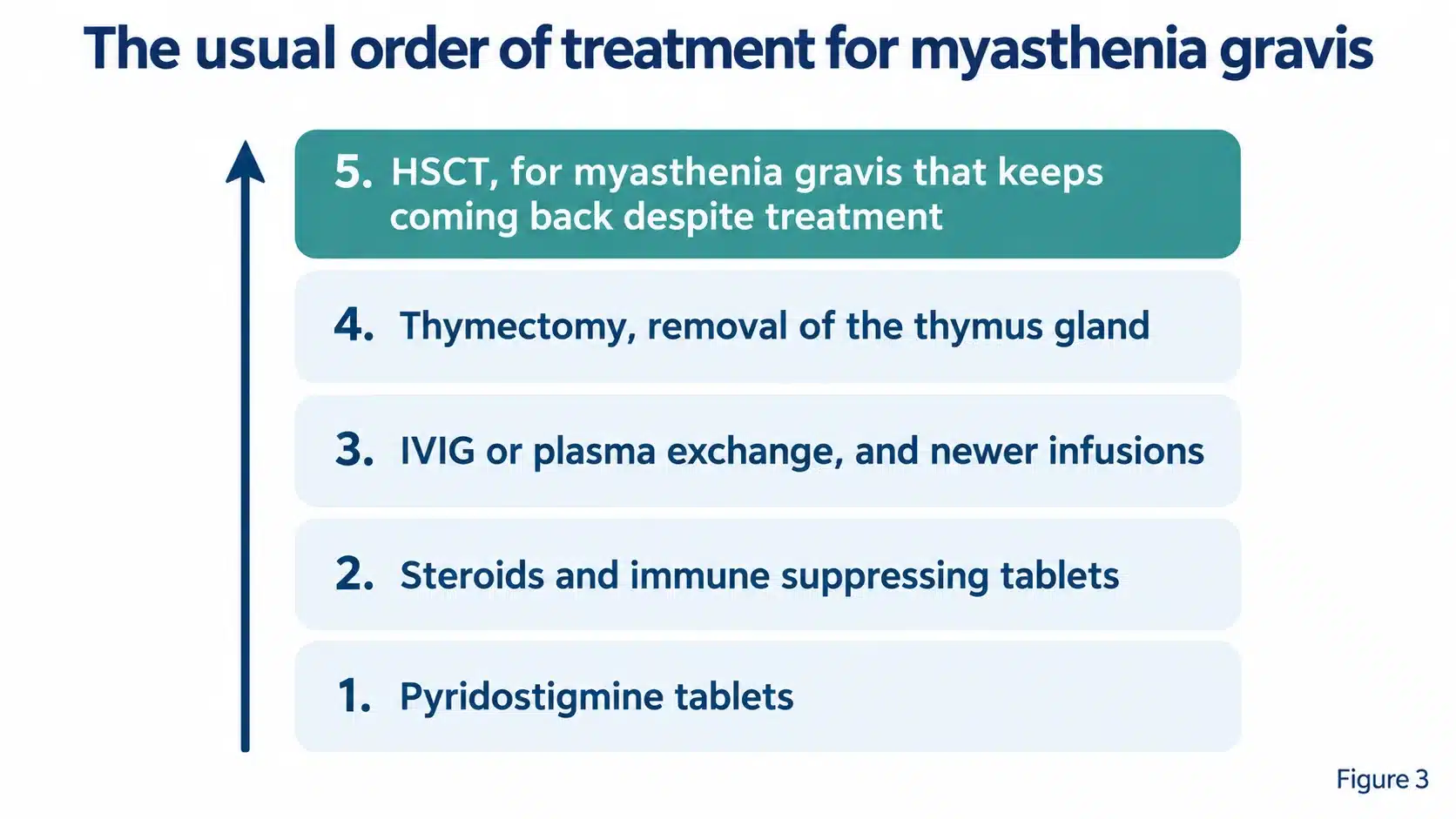 Usual order of treatment for myasthenia gravis: pyridostigmine, steroids and immune suppressing tablets, IVIG or plasma exchange and newer infusions, thymectomy, then HSCT for myasthenia gravis that keeps coming back