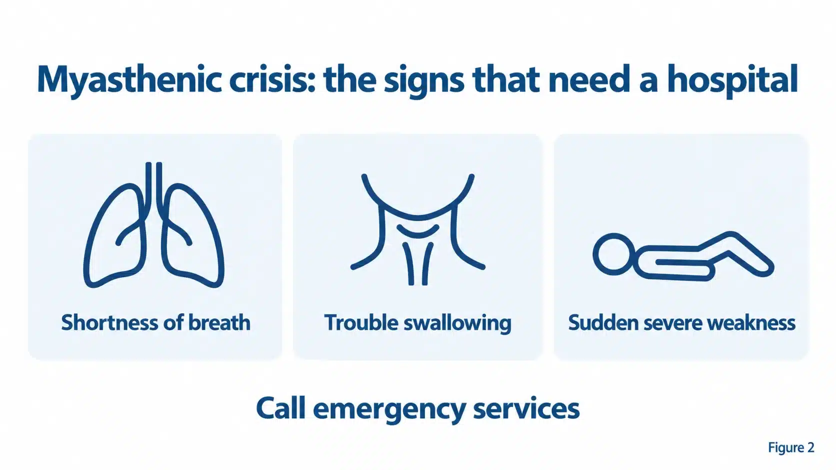 Myasthenic crisis warning signs: shortness of breath, trouble swallowing and sudden severe weakness, call emergency services