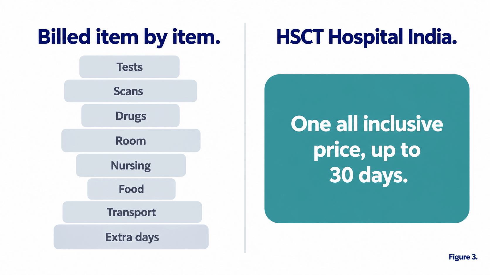 A bill built up item by item against the one all inclusive HSCT Hospital India price for up to 30 days