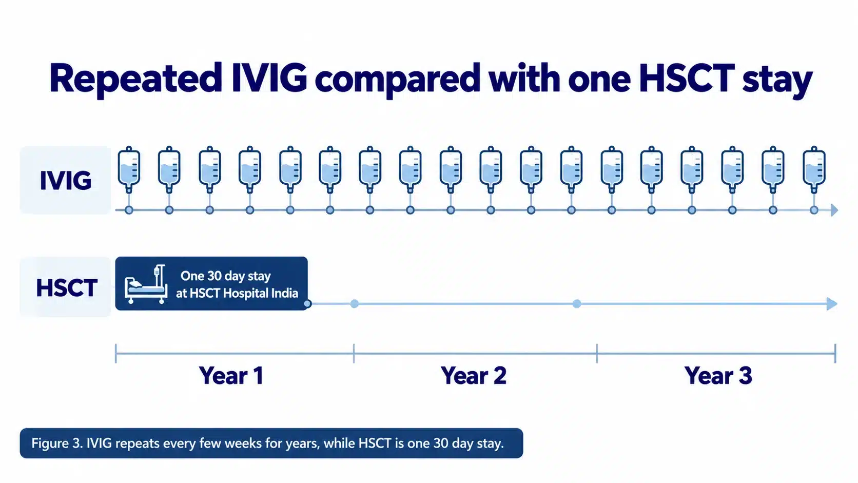 Repeated IVIG compared with one HSCT stay for CIDP: IVIG courses every three weeks for years against one 30 day stay at HSCT Hospital India