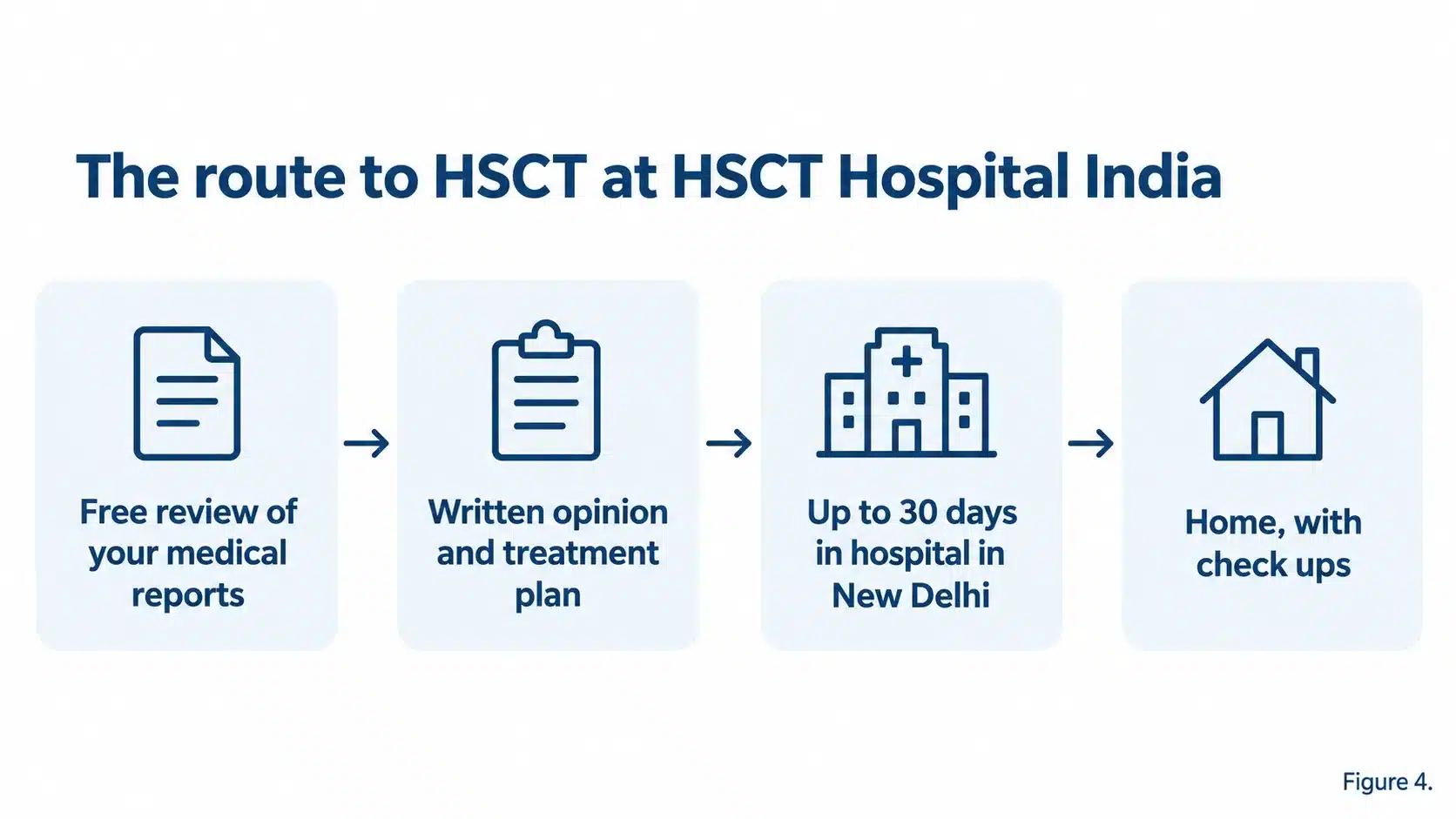 The route to HSCT for myasthenia gravis at HSCT Hospital India: review of medical reports, written opinion and plan, up to 30 days in hospital in New Delhi, home with check ups