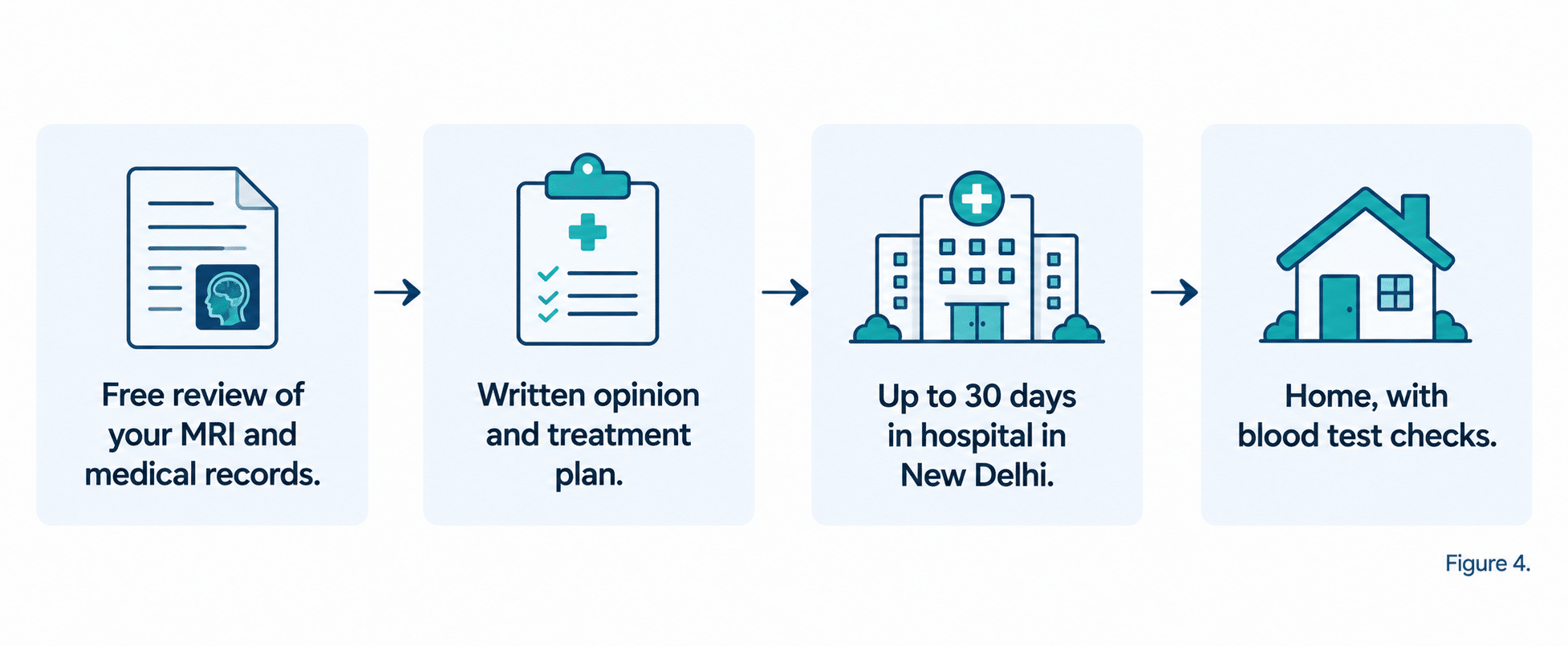 The route from Kesimpta to HSCT at HSCT Hospital India: a free review of your MRI and medical records, a written opinion and treatment plan, up to 30 days in hospital in New Delhi, then home with blood test checks
