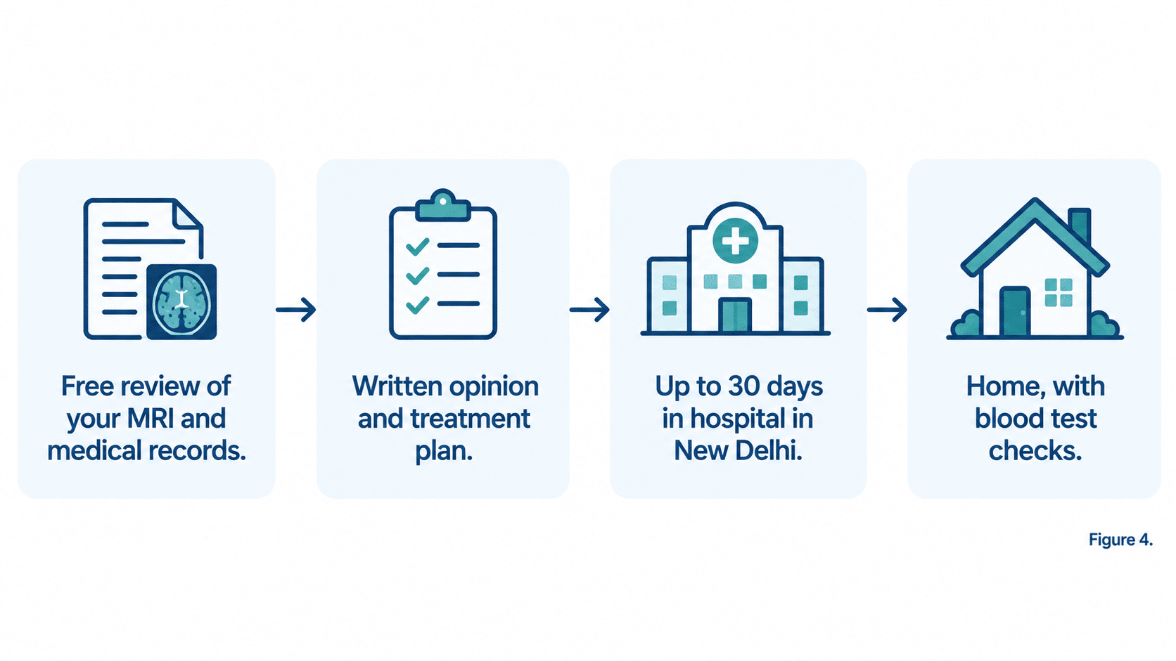 The route to HSCT at HSCT Hospital India: free review of your MRI and medical records, written opinion and treatment plan, up to 30 days in hospital in New Delhi, then home with blood test checks