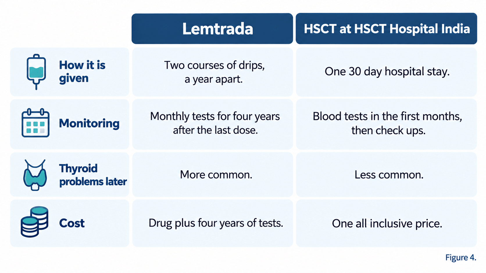 What each option asks of the patient: Lemtrada is two courses of drips with four years of monthly tests, while HSCT at HSCT Hospital India is one 30 day stay at one all inclusive price