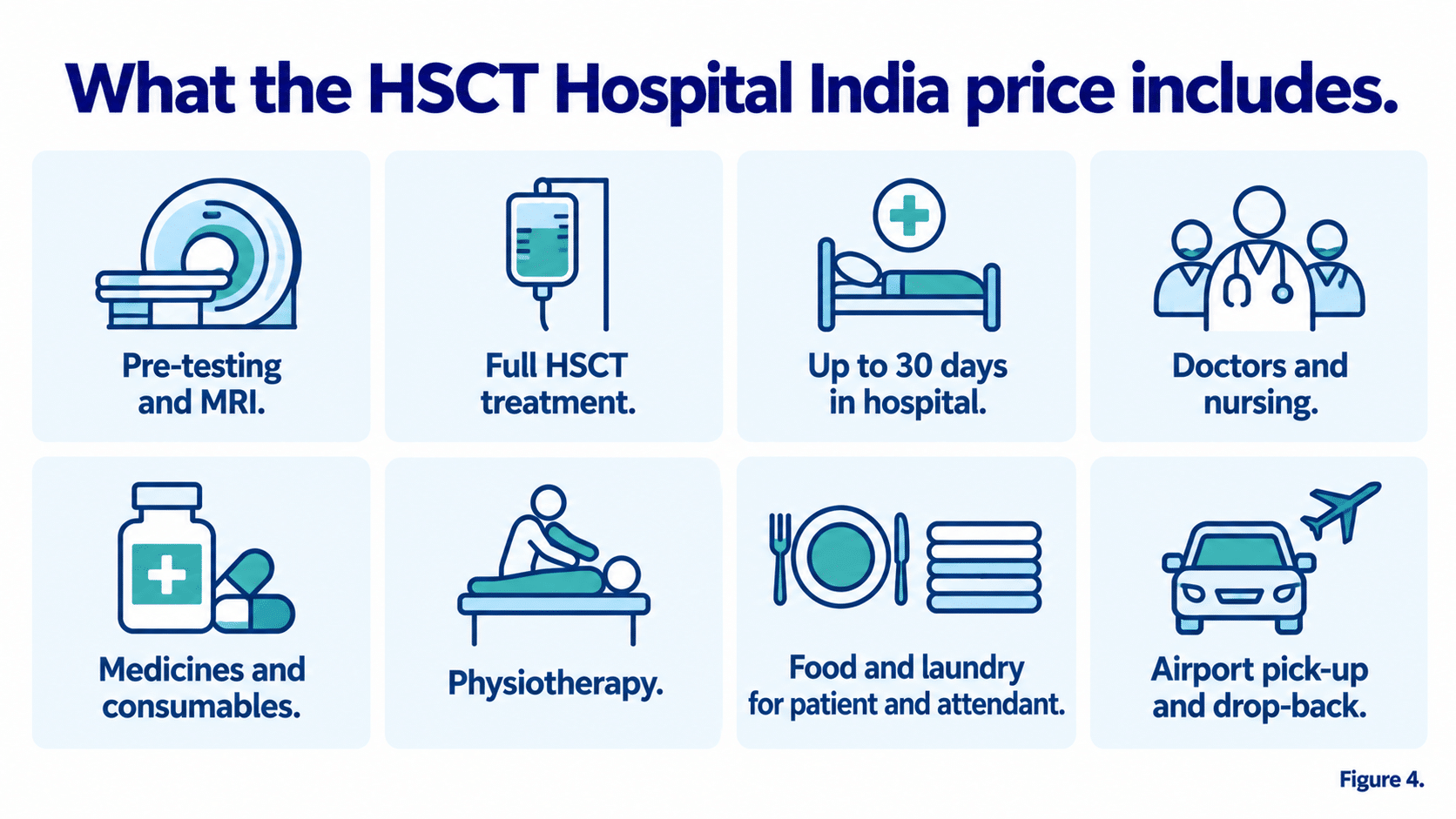 What the HSCT Hospital India price includes: pre-testing and MRI, treatment, up to 30 days in hospital, doctors, medicines, physiotherapy, food, laundry and airport transfers