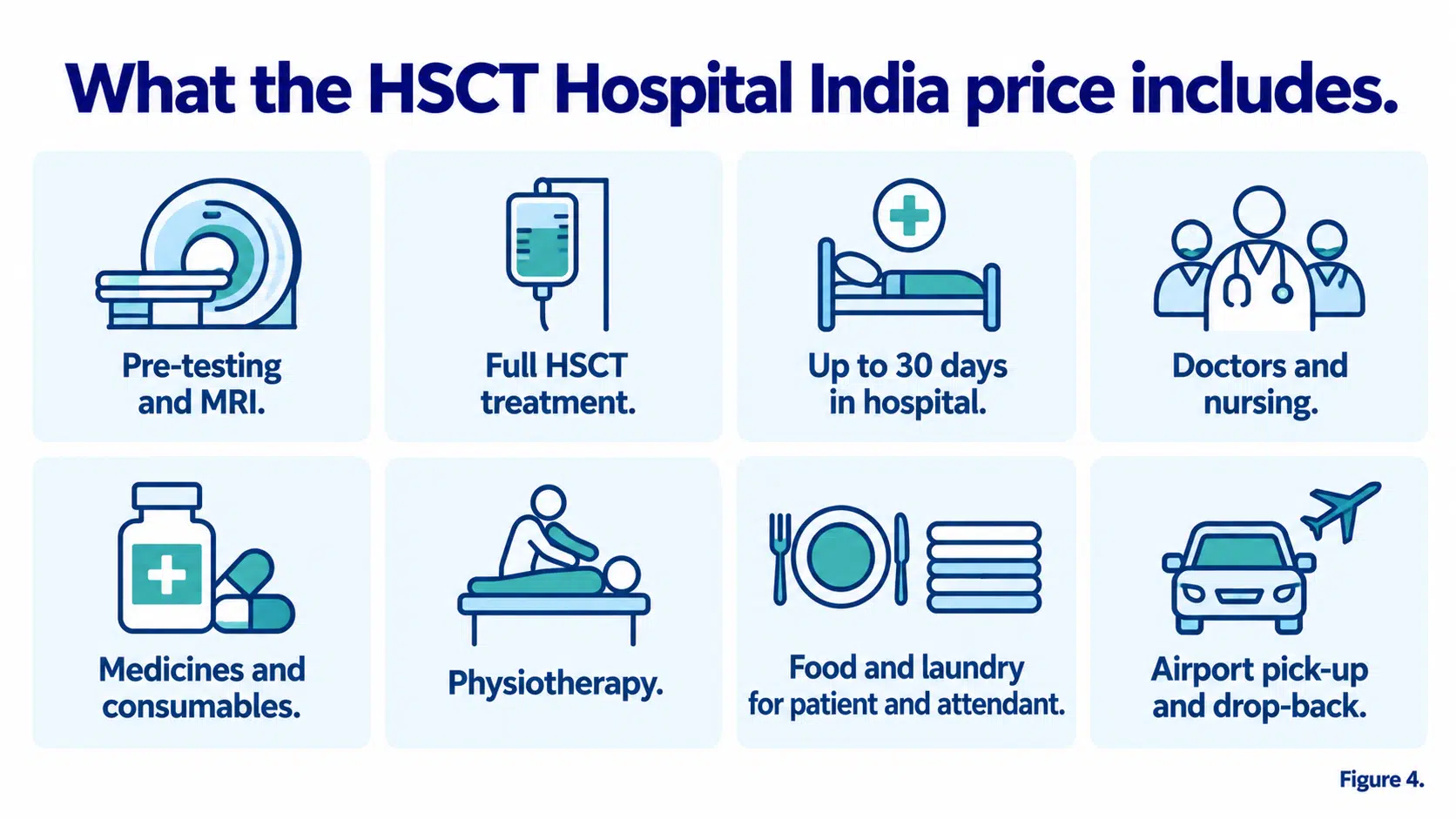 What the HSCT Hospital India price includes: pre-testing and MRI, treatment, up to 30 days in hospital, doctors, medicines, physiotherapy, food, laundry and airport transfers