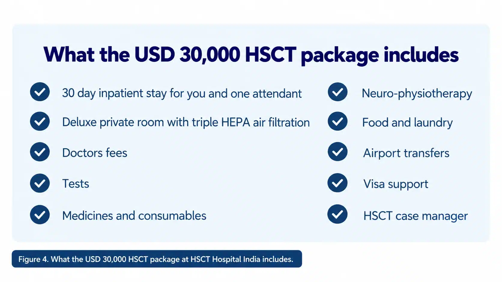 What the USD 30,000 HSCT package at HSCT Hospital India includes: 30 day stay for patient and attendant, private triple HEPA room, doctors fees, tests, medicines, physiotherapy, food, laundry, airport transfers and visa support